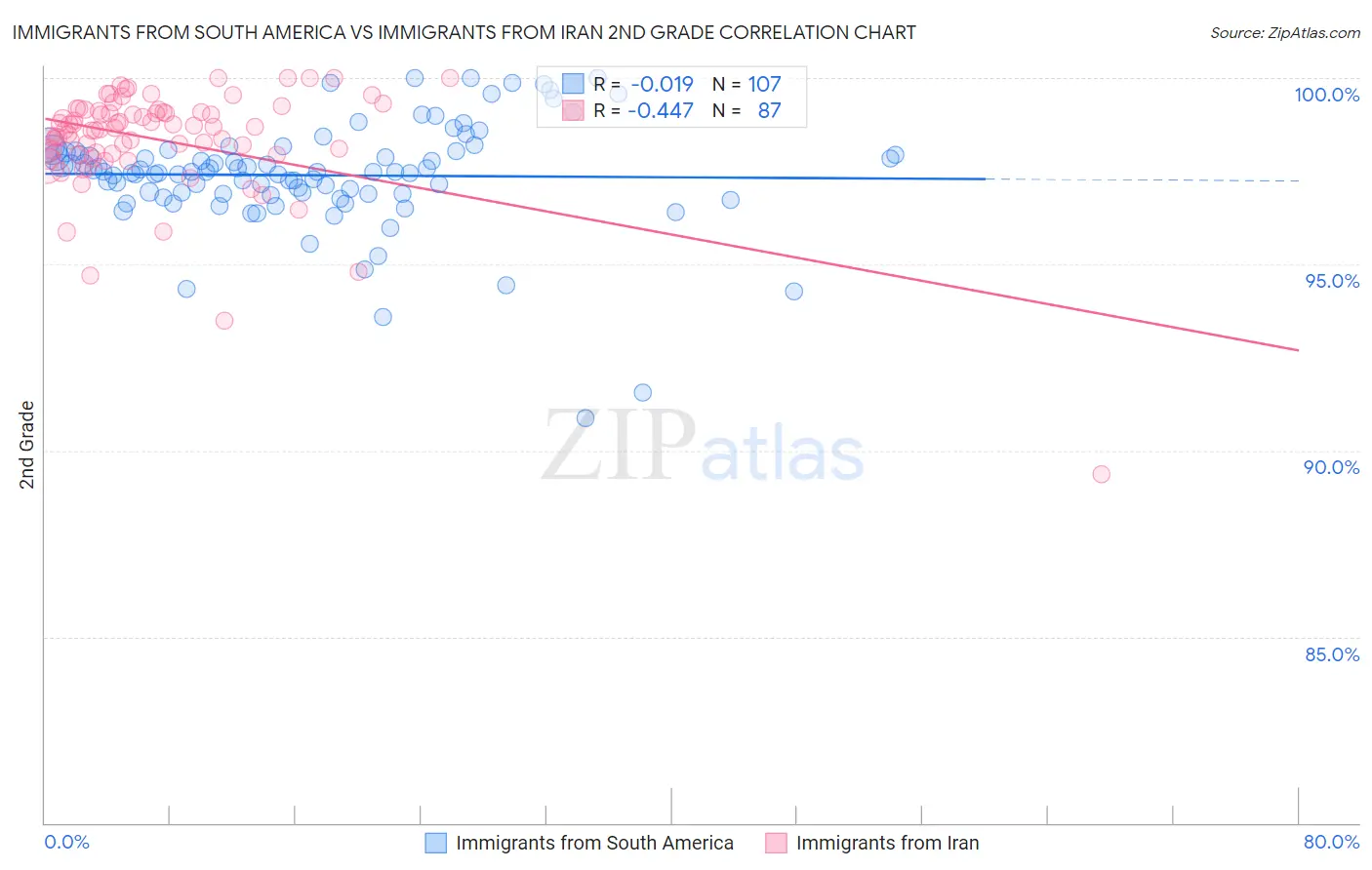Immigrants from South America vs Immigrants from Iran 2nd Grade