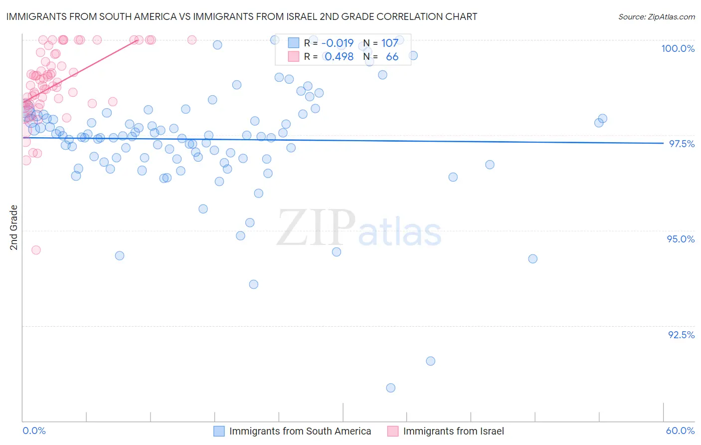 Immigrants from South America vs Immigrants from Israel 2nd Grade