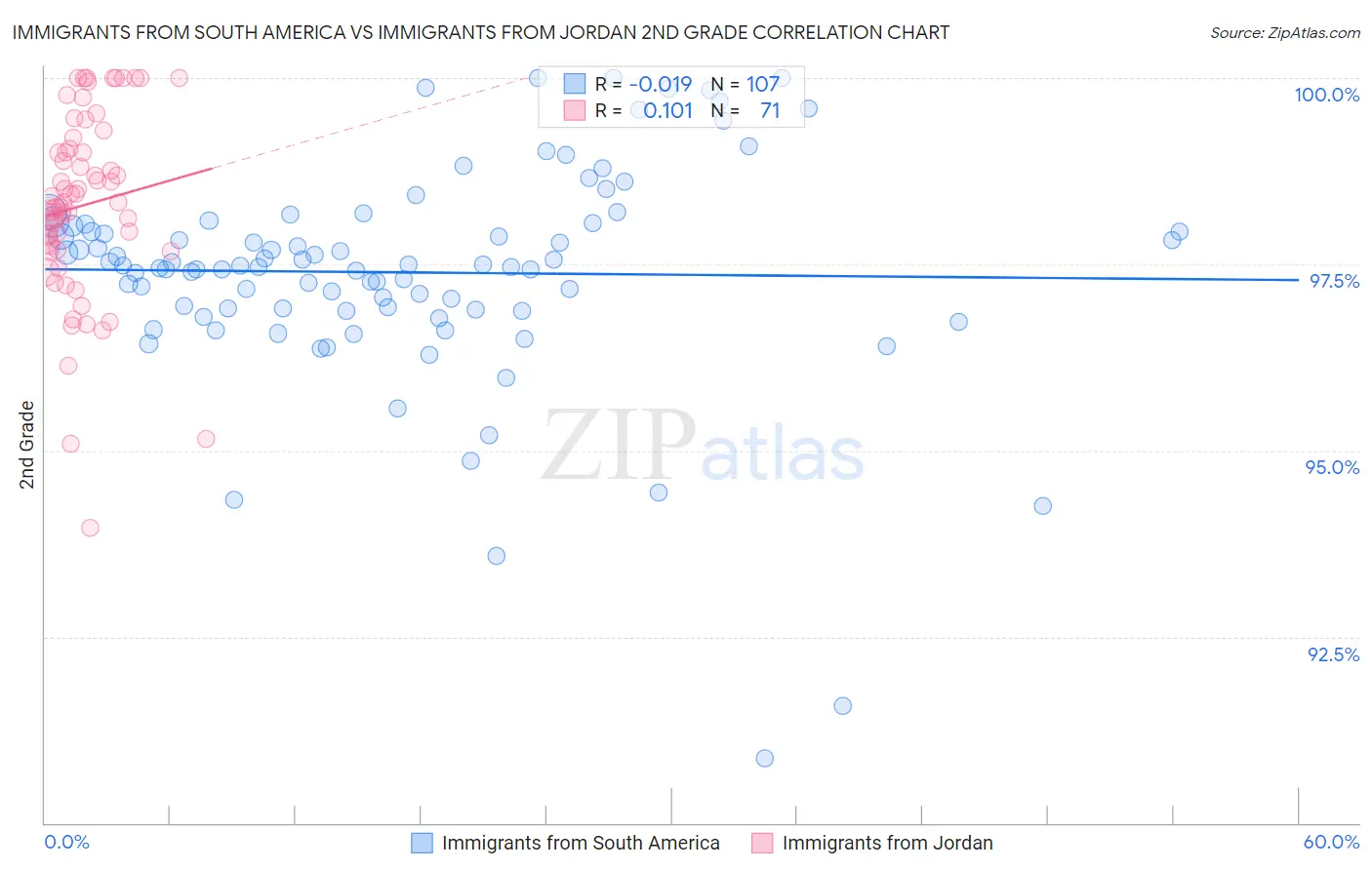 Immigrants from South America vs Immigrants from Jordan 2nd Grade