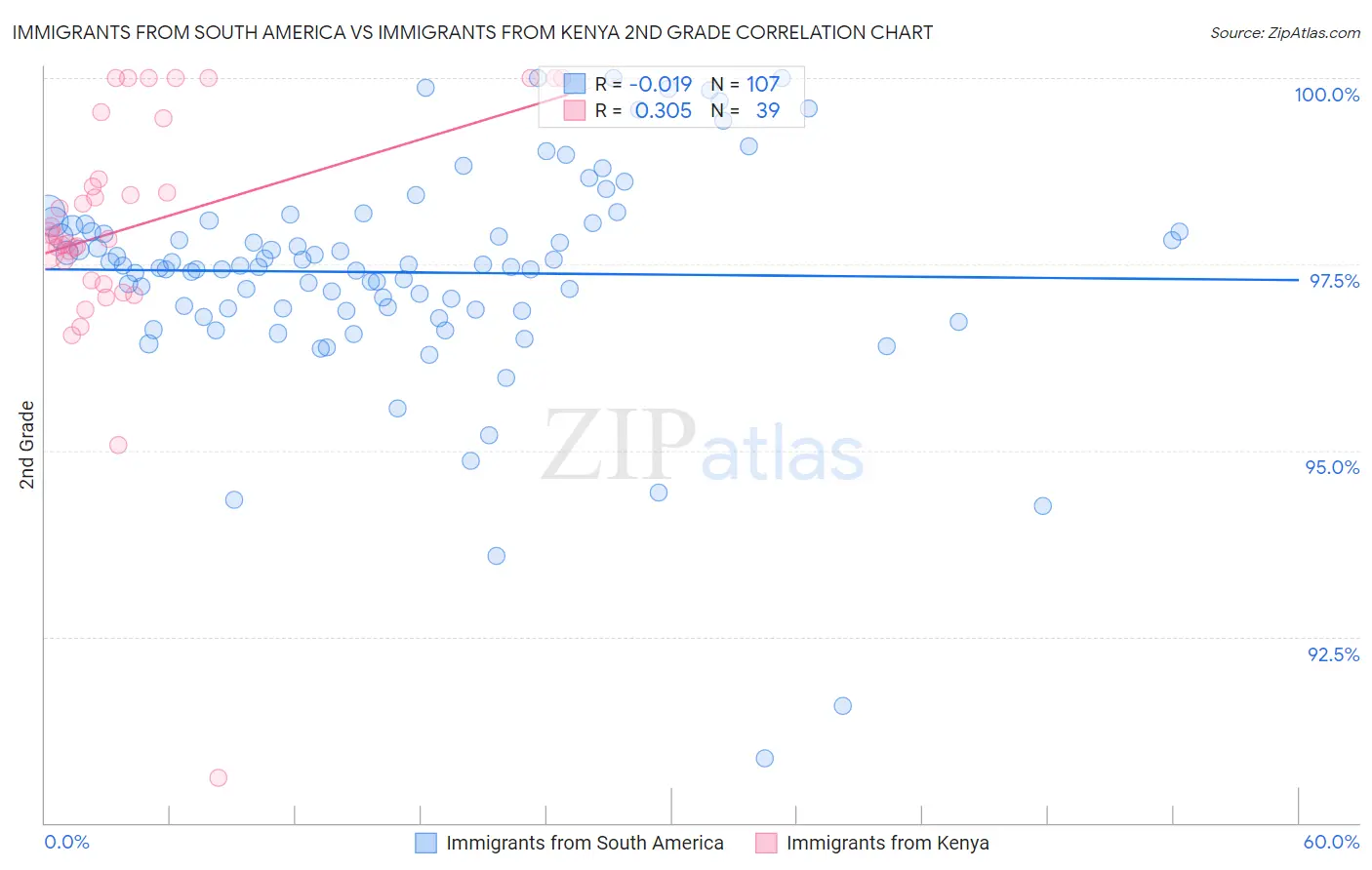 Immigrants from South America vs Immigrants from Kenya 2nd Grade