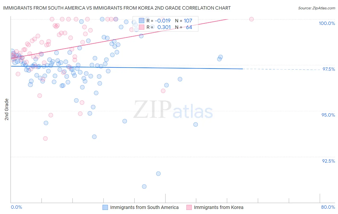 Immigrants from South America vs Immigrants from Korea 2nd Grade