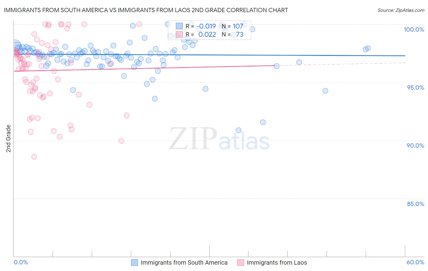 Immigrants from South America vs Immigrants from Laos 2nd Grade