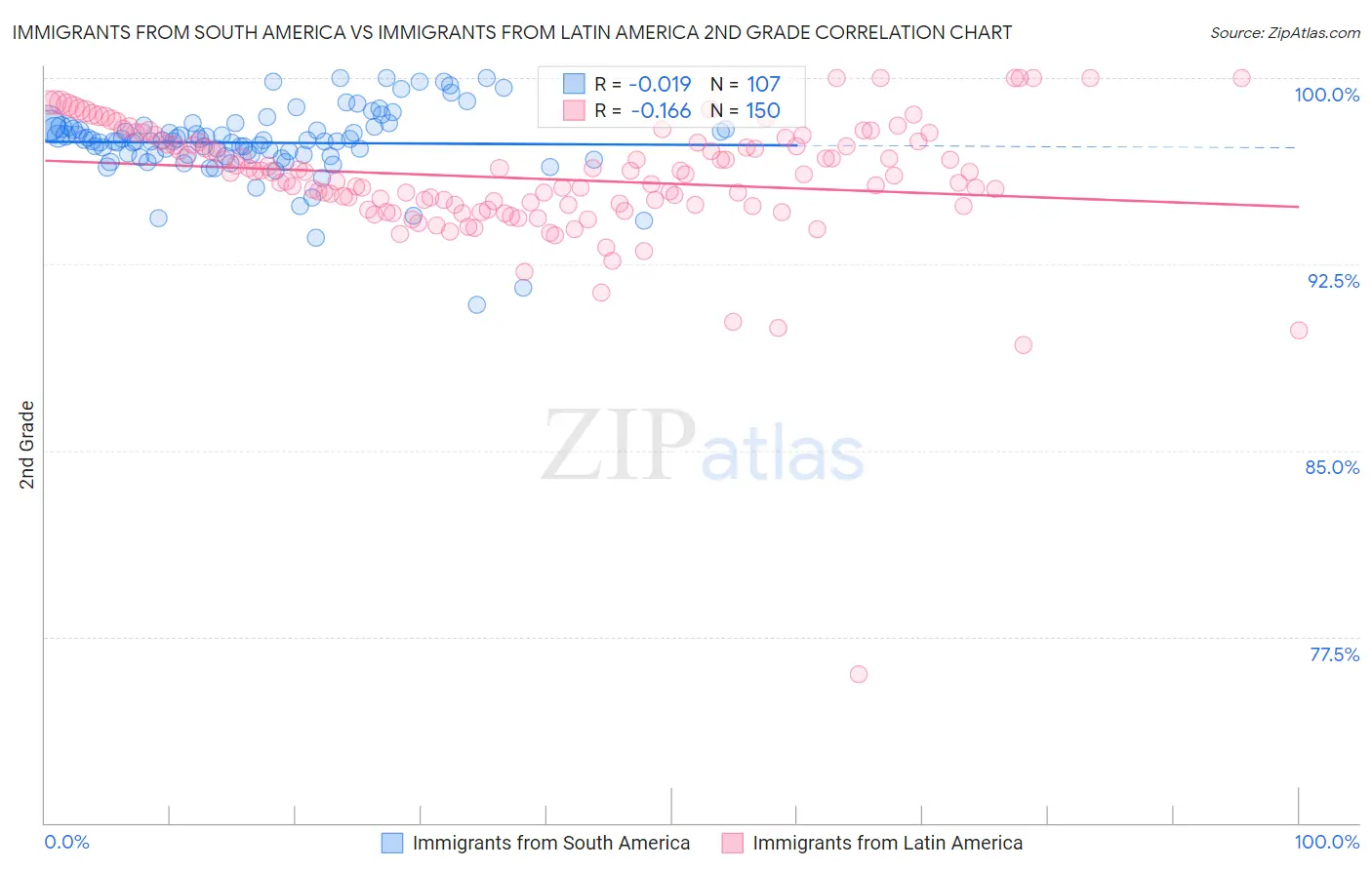 Immigrants from South America vs Immigrants from Latin America 2nd Grade