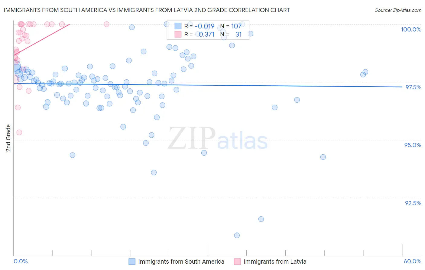 Immigrants from South America vs Immigrants from Latvia 2nd Grade