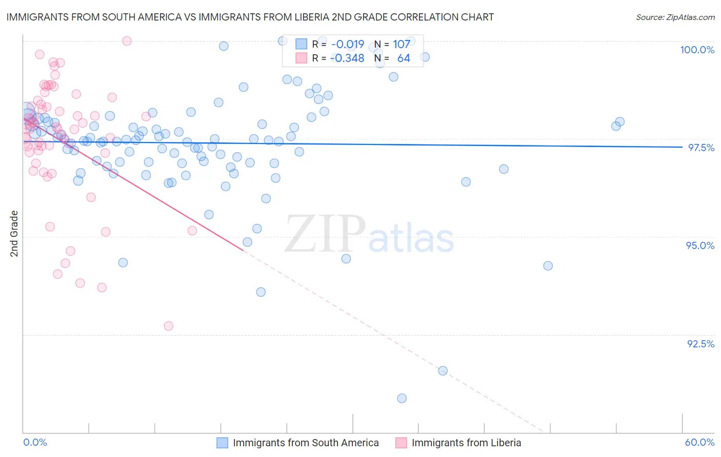 Immigrants from South America vs Immigrants from Liberia 2nd Grade