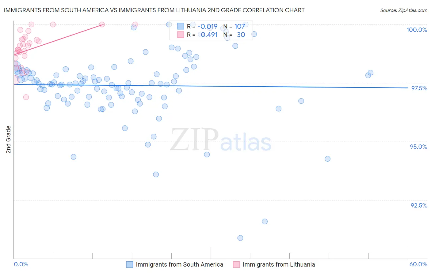 Immigrants from South America vs Immigrants from Lithuania 2nd Grade