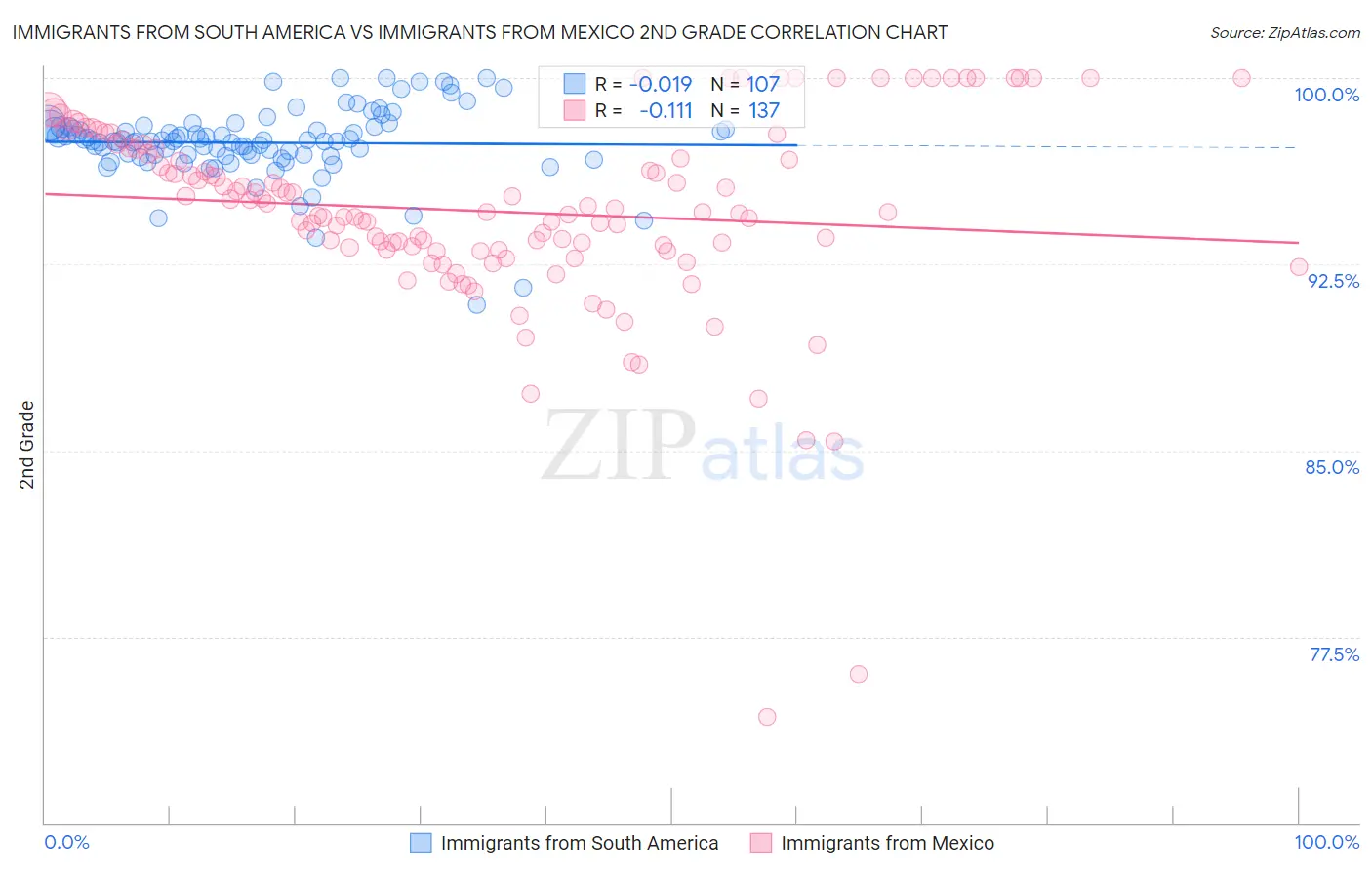 Immigrants from South America vs Immigrants from Mexico 2nd Grade