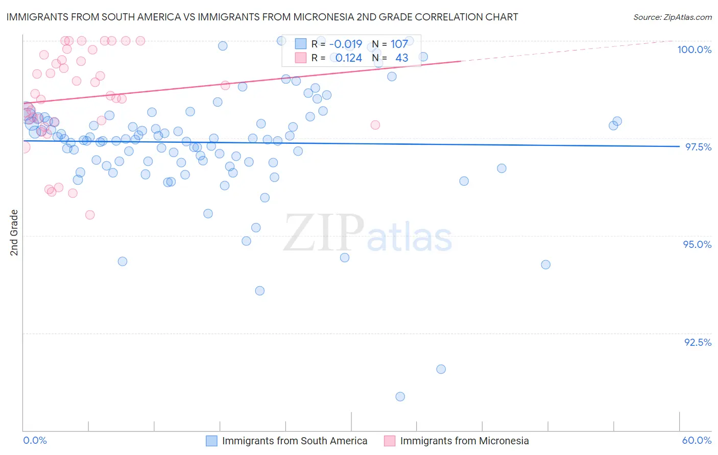 Immigrants from South America vs Immigrants from Micronesia 2nd Grade