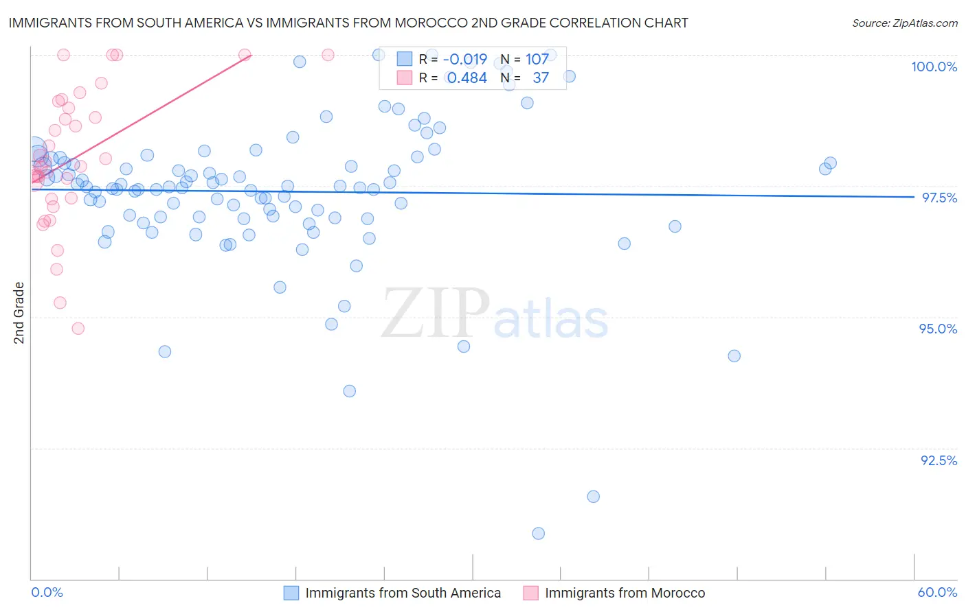 Immigrants from South America vs Immigrants from Morocco 2nd Grade