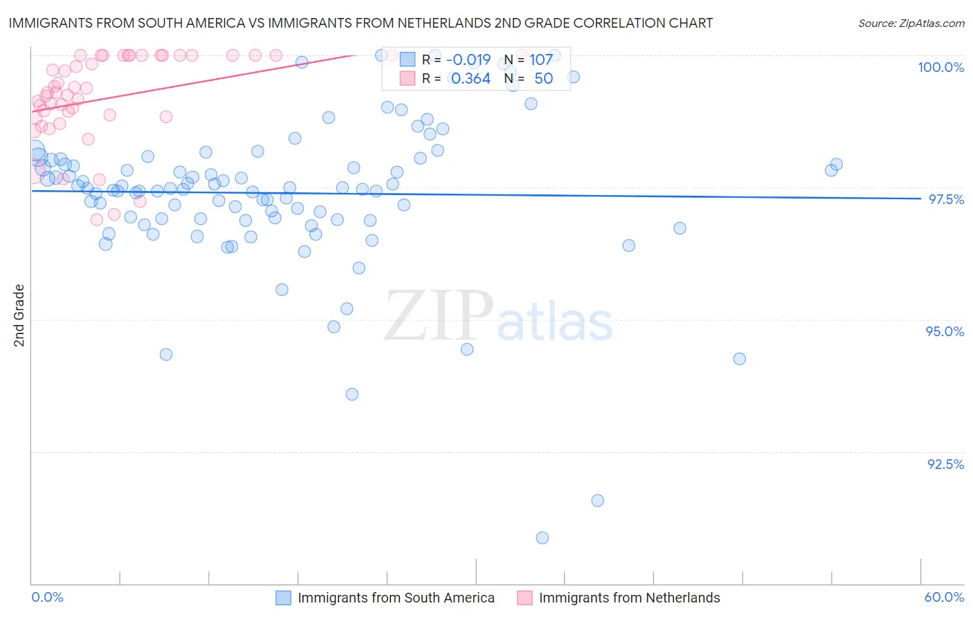 Immigrants from South America vs Immigrants from Netherlands 2nd Grade