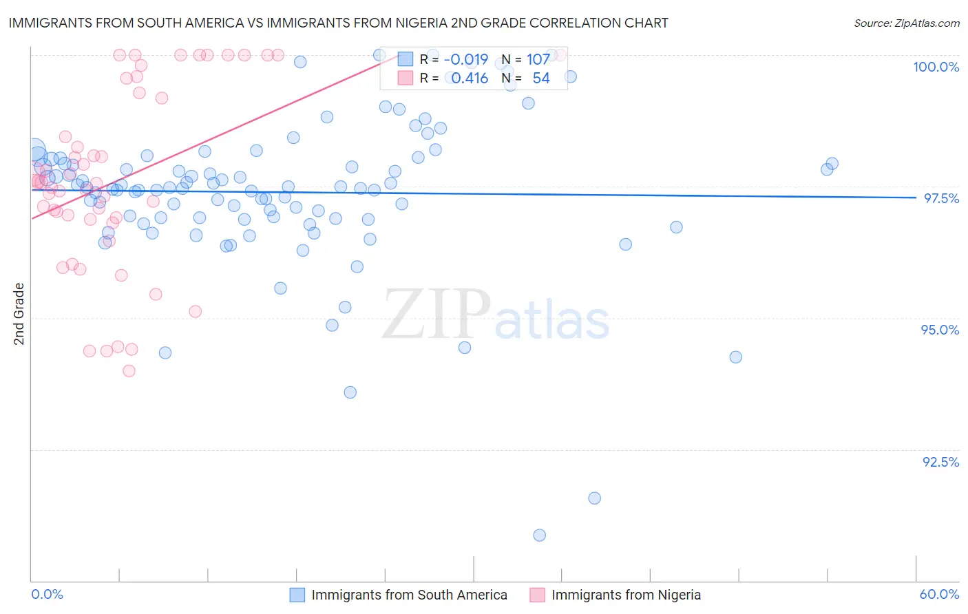 Immigrants from South America vs Immigrants from Nigeria 2nd Grade