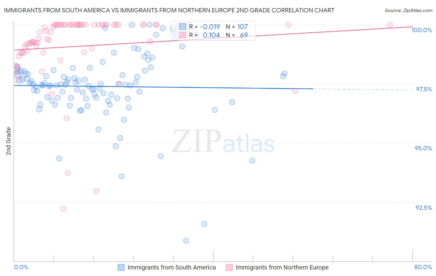 Immigrants from South America vs Immigrants from Northern Europe 2nd Grade