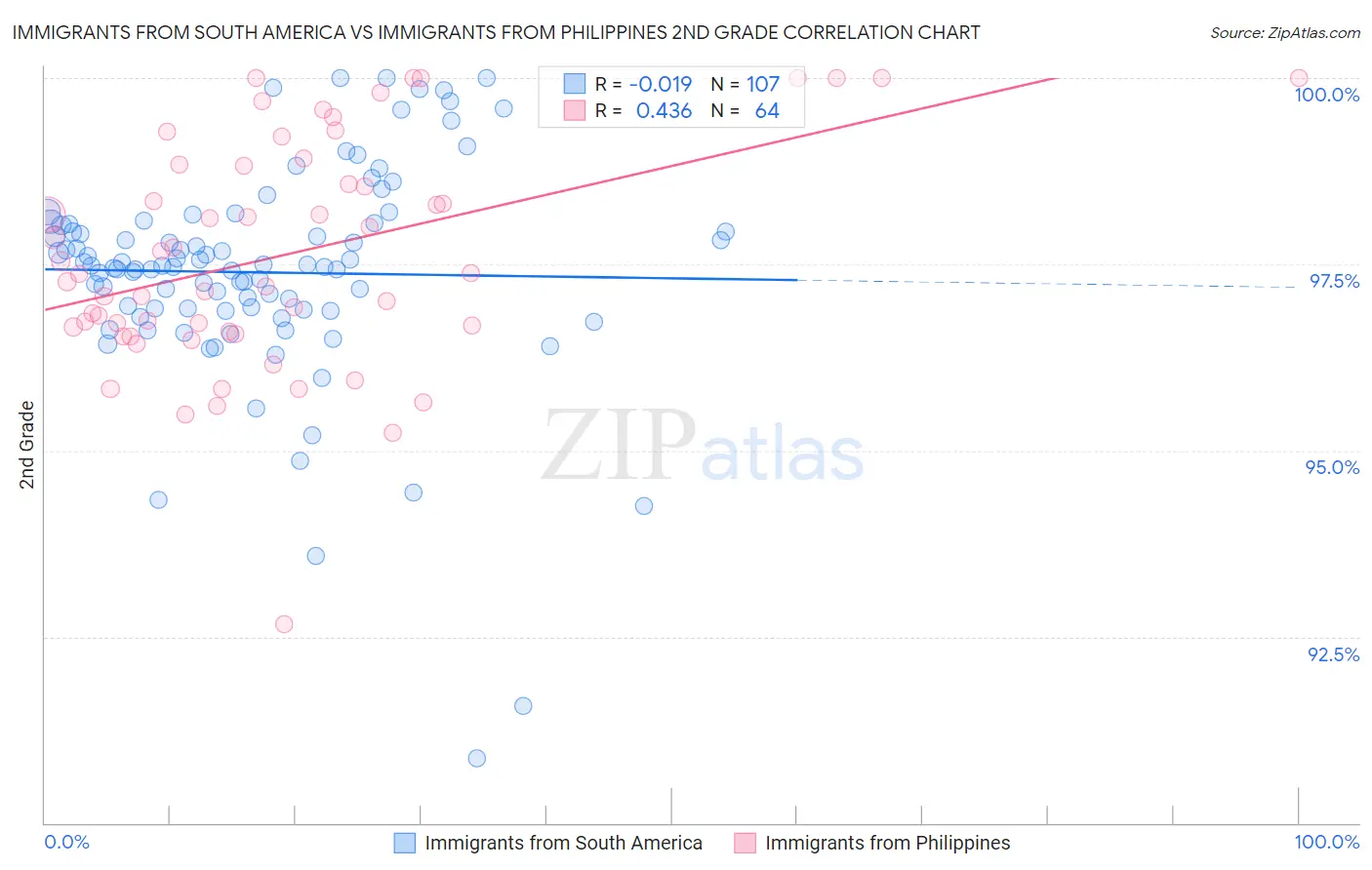 Immigrants from South America vs Immigrants from Philippines 2nd Grade