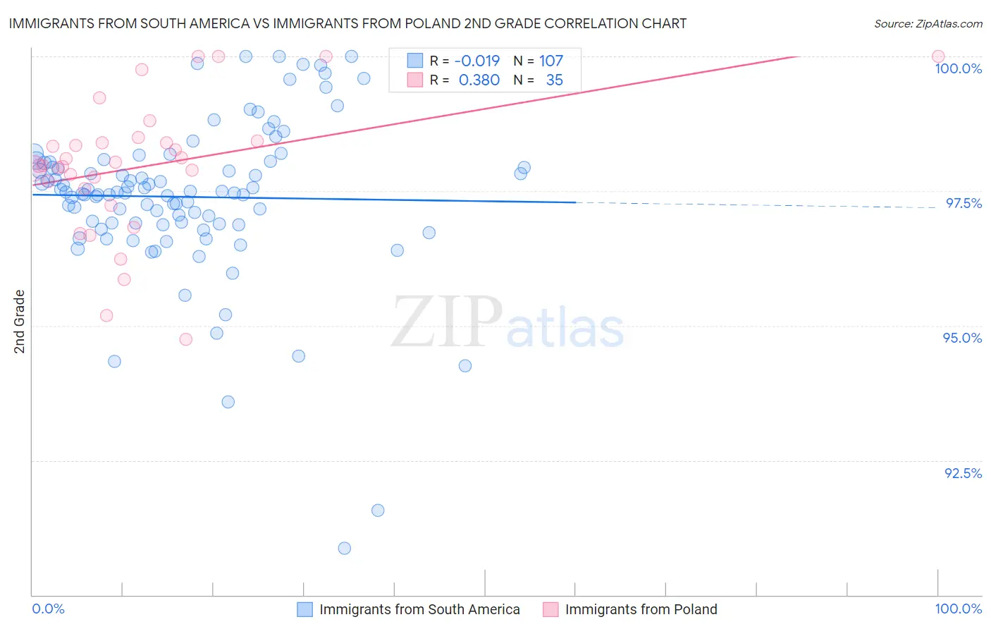Immigrants from South America vs Immigrants from Poland 2nd Grade
