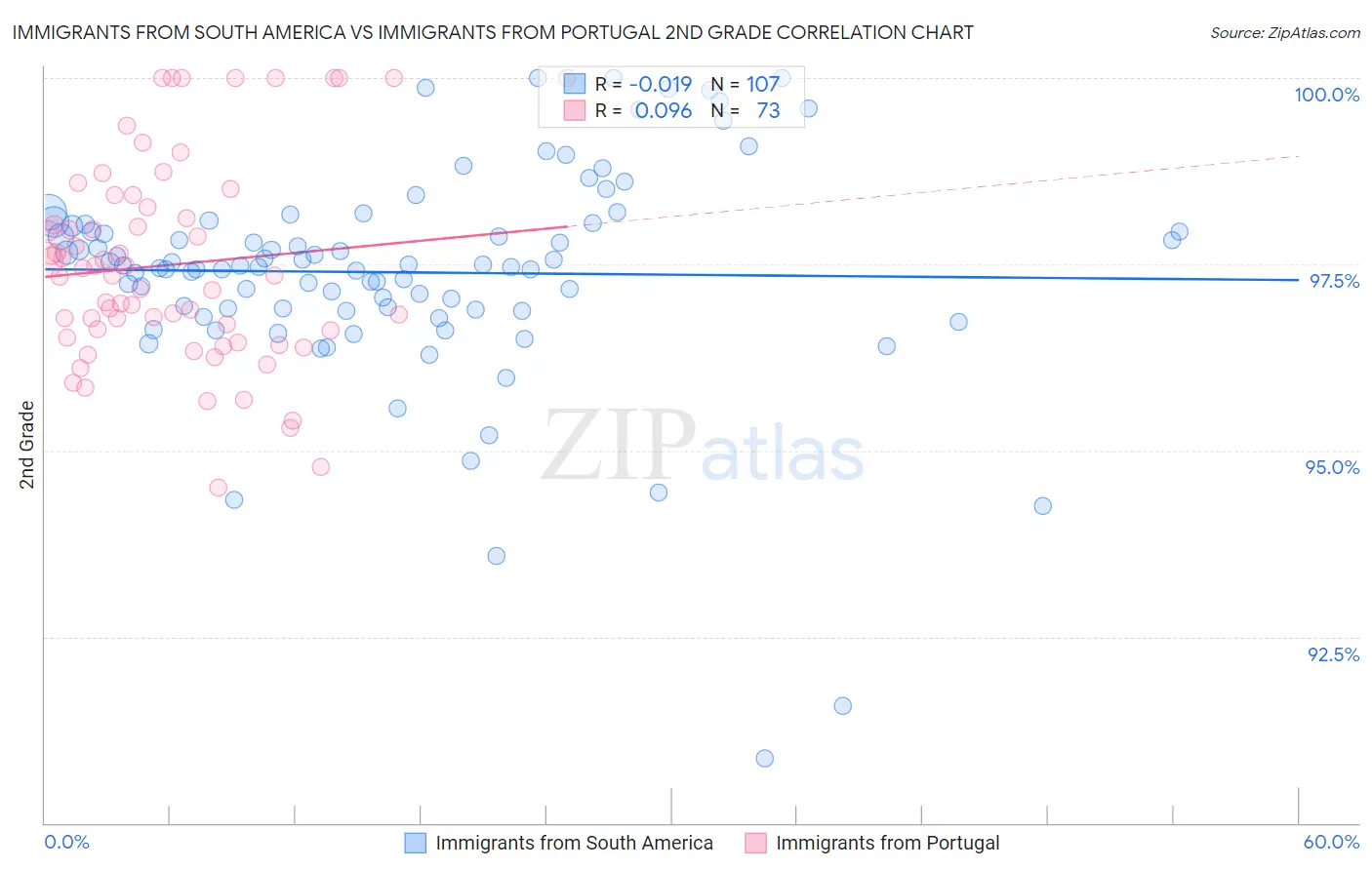 Immigrants from South America vs Immigrants from Portugal 2nd Grade