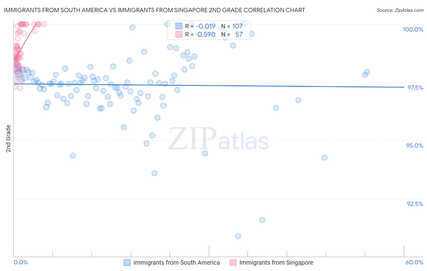 Immigrants from South America vs Immigrants from Singapore 2nd Grade