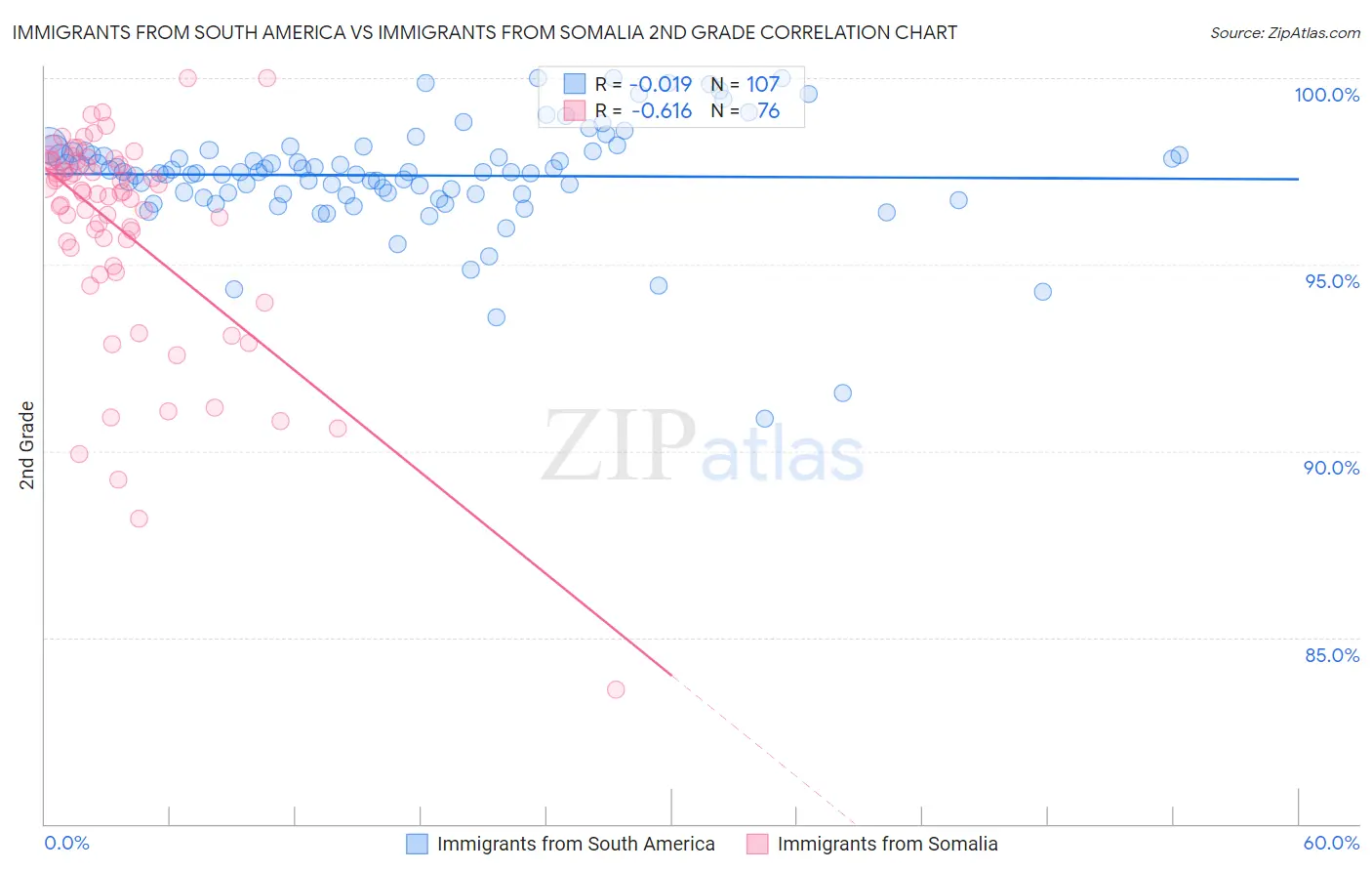 Immigrants from South America vs Immigrants from Somalia 2nd Grade