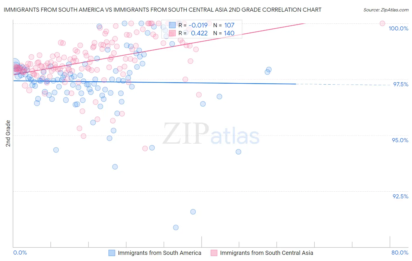 Immigrants from South America vs Immigrants from South Central Asia 2nd Grade