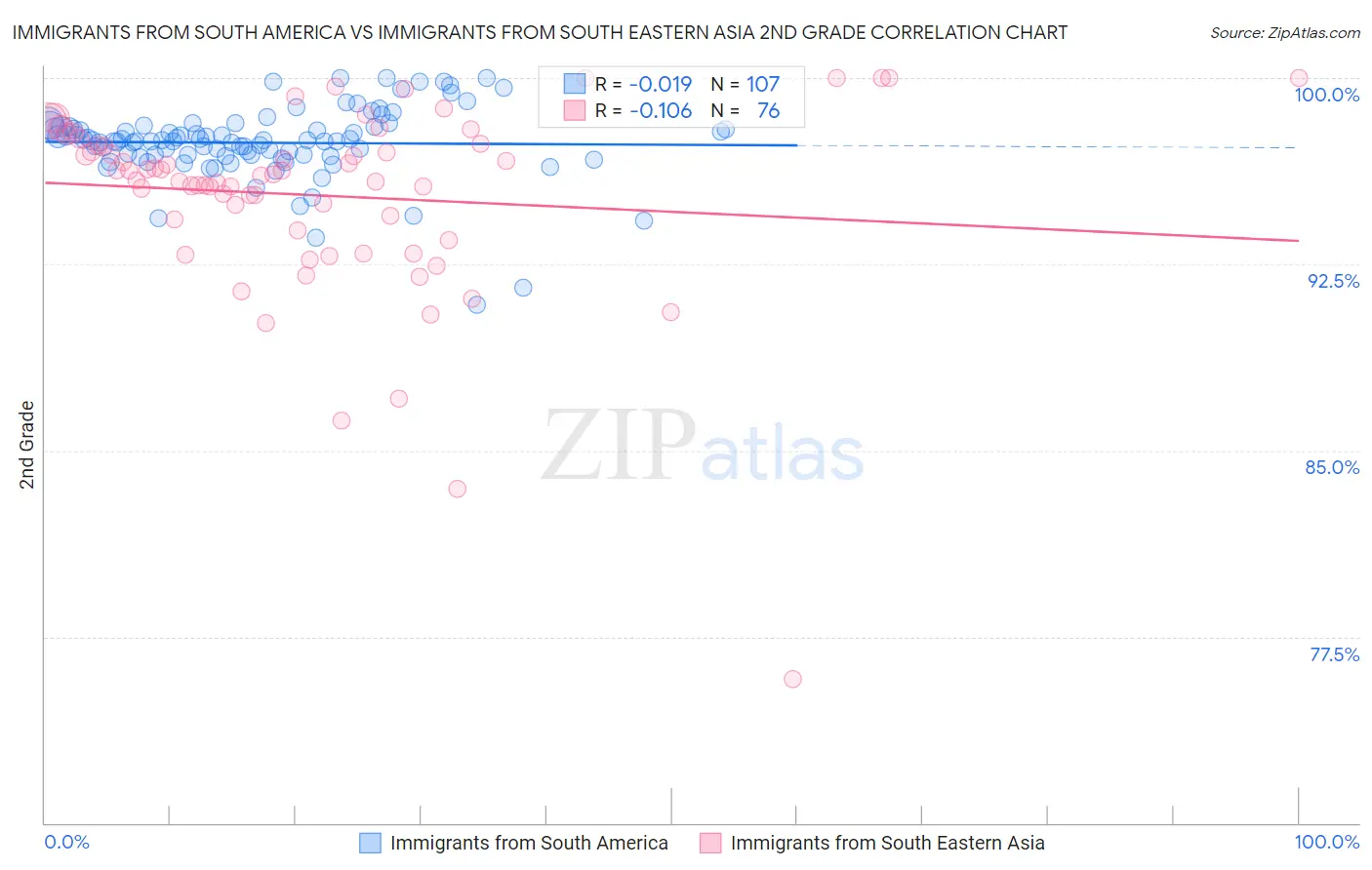 Immigrants from South America vs Immigrants from South Eastern Asia 2nd Grade
