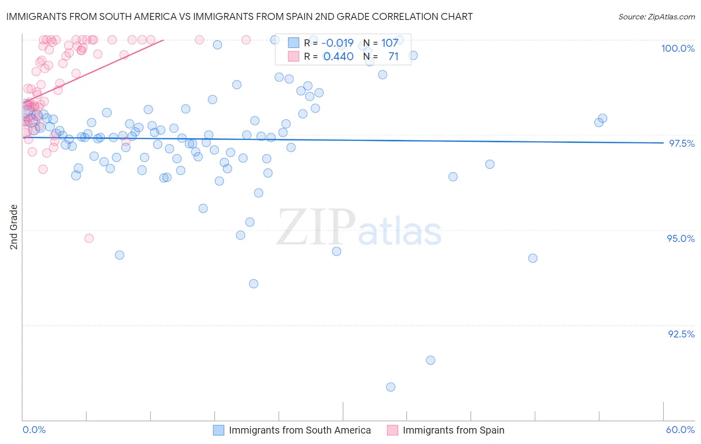 Immigrants from South America vs Immigrants from Spain 2nd Grade