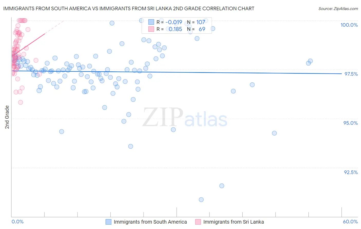 Immigrants from South America vs Immigrants from Sri Lanka 2nd Grade