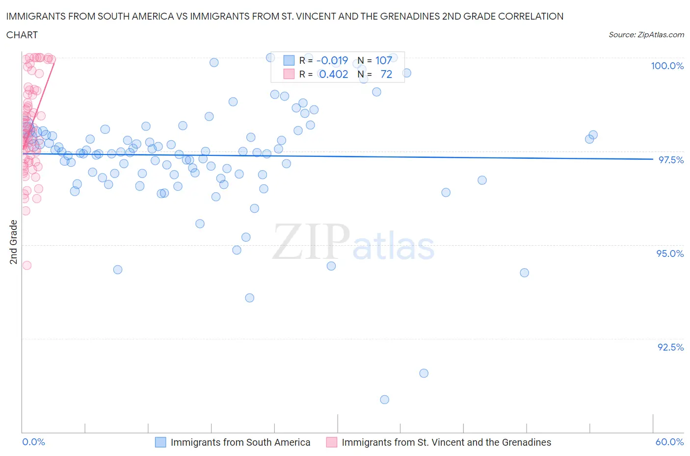 Immigrants from South America vs Immigrants from St. Vincent and the Grenadines 2nd Grade