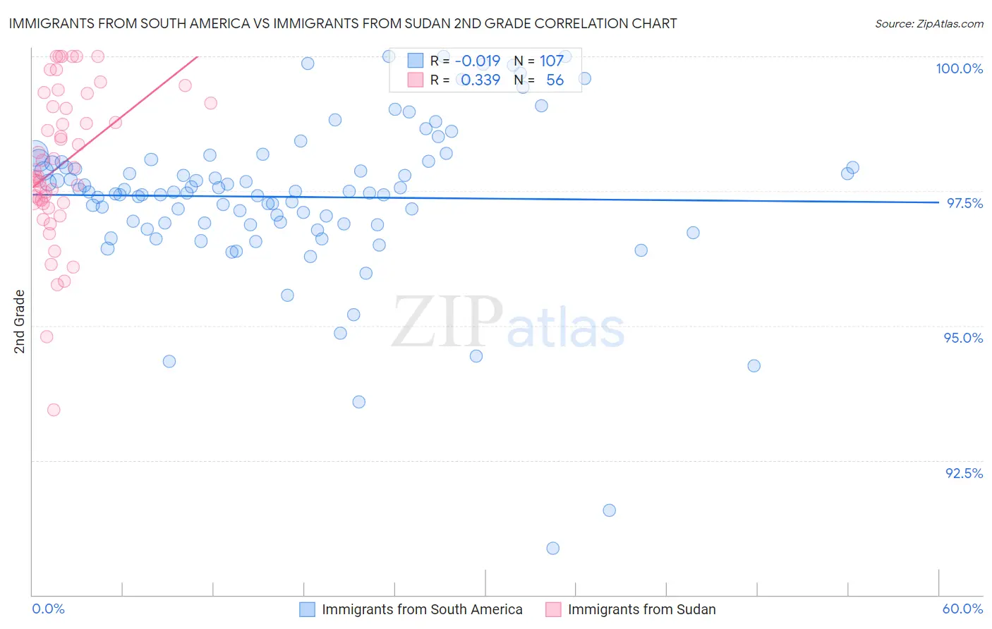 Immigrants from South America vs Immigrants from Sudan 2nd Grade