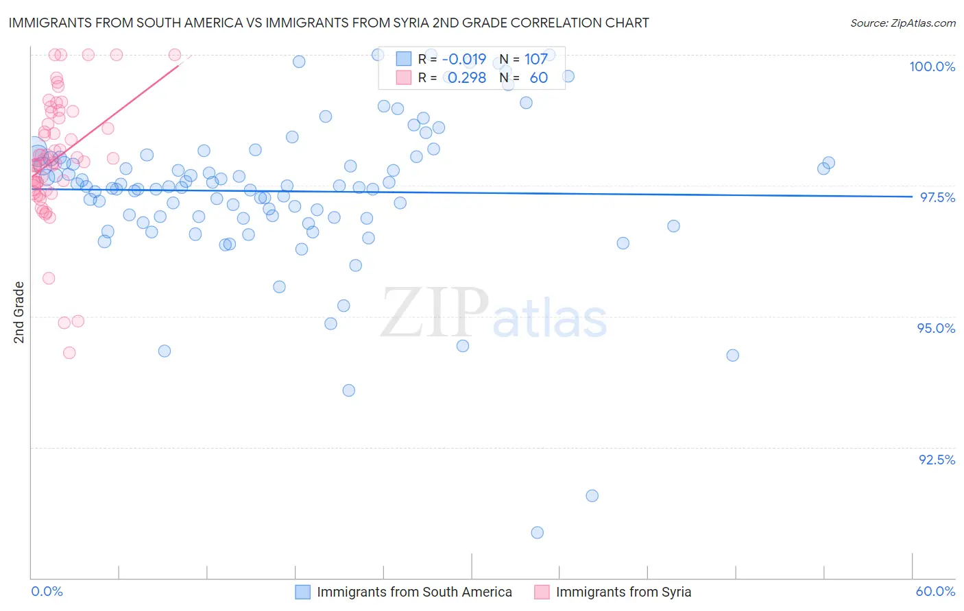 Immigrants from South America vs Immigrants from Syria 2nd Grade