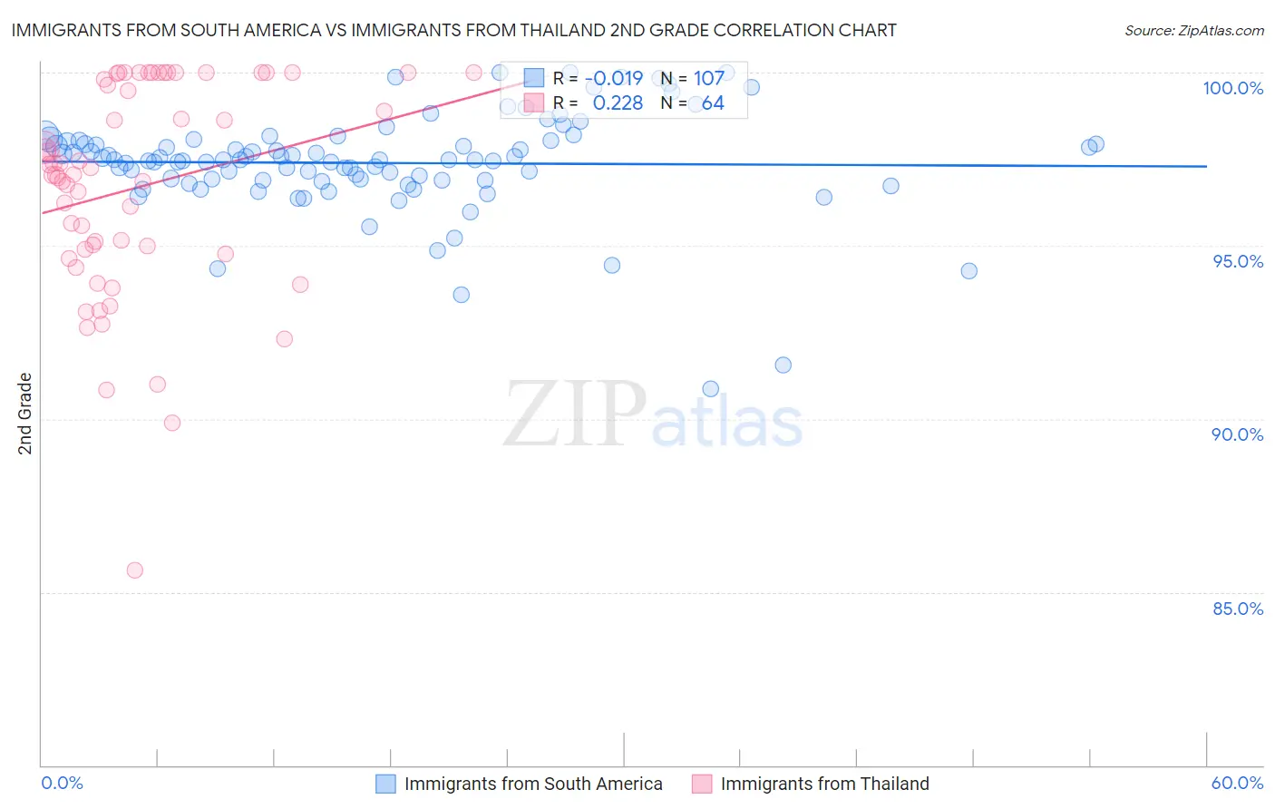 Immigrants from South America vs Immigrants from Thailand 2nd Grade