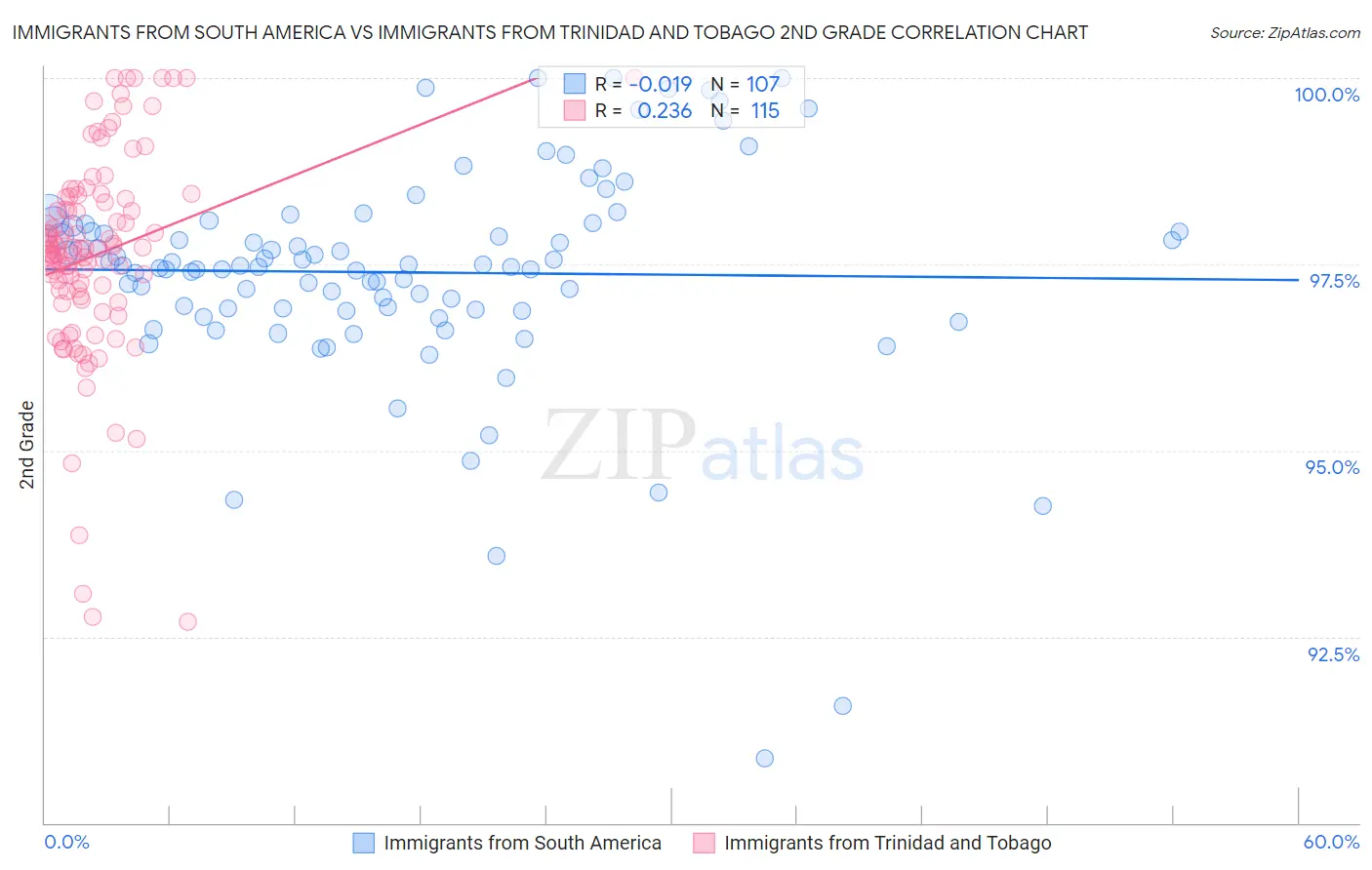 Immigrants from South America vs Immigrants from Trinidad and Tobago 2nd Grade