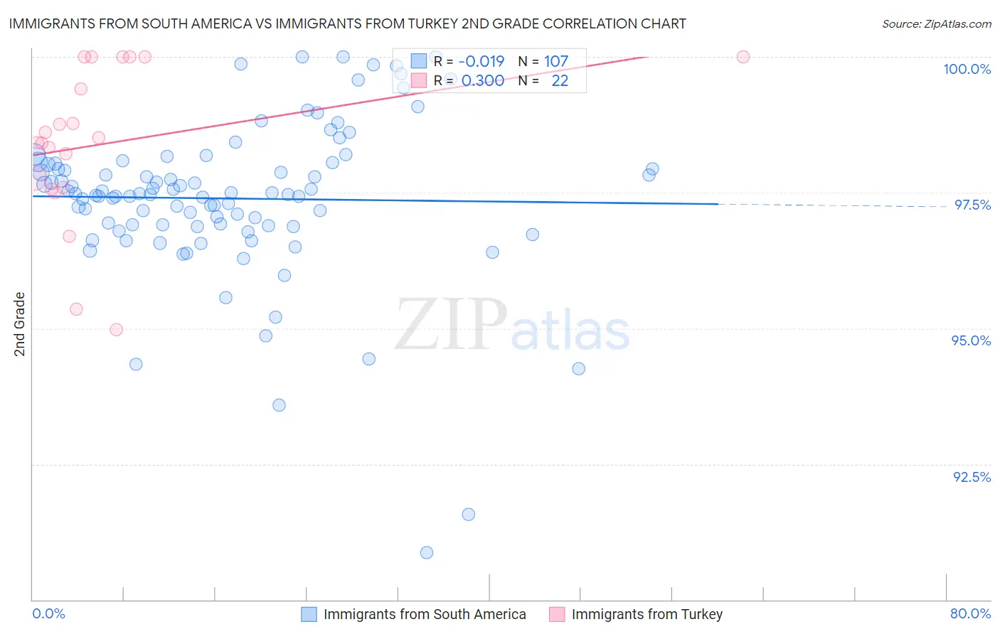 Immigrants from South America vs Immigrants from Turkey 2nd Grade