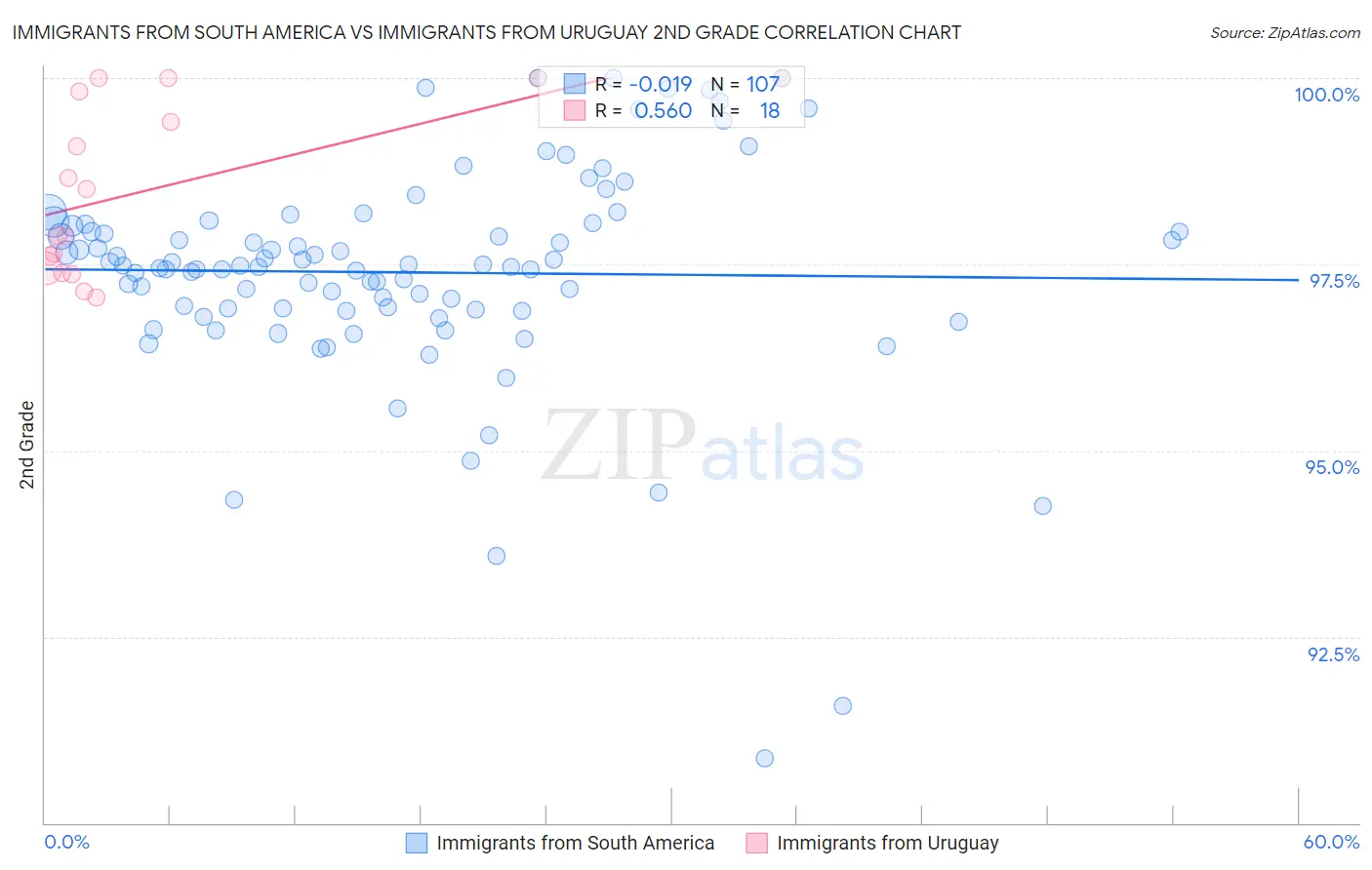 Immigrants from South America vs Immigrants from Uruguay 2nd Grade