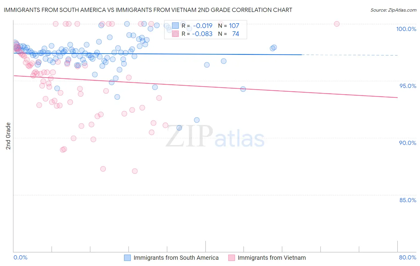Immigrants from South America vs Immigrants from Vietnam 2nd Grade