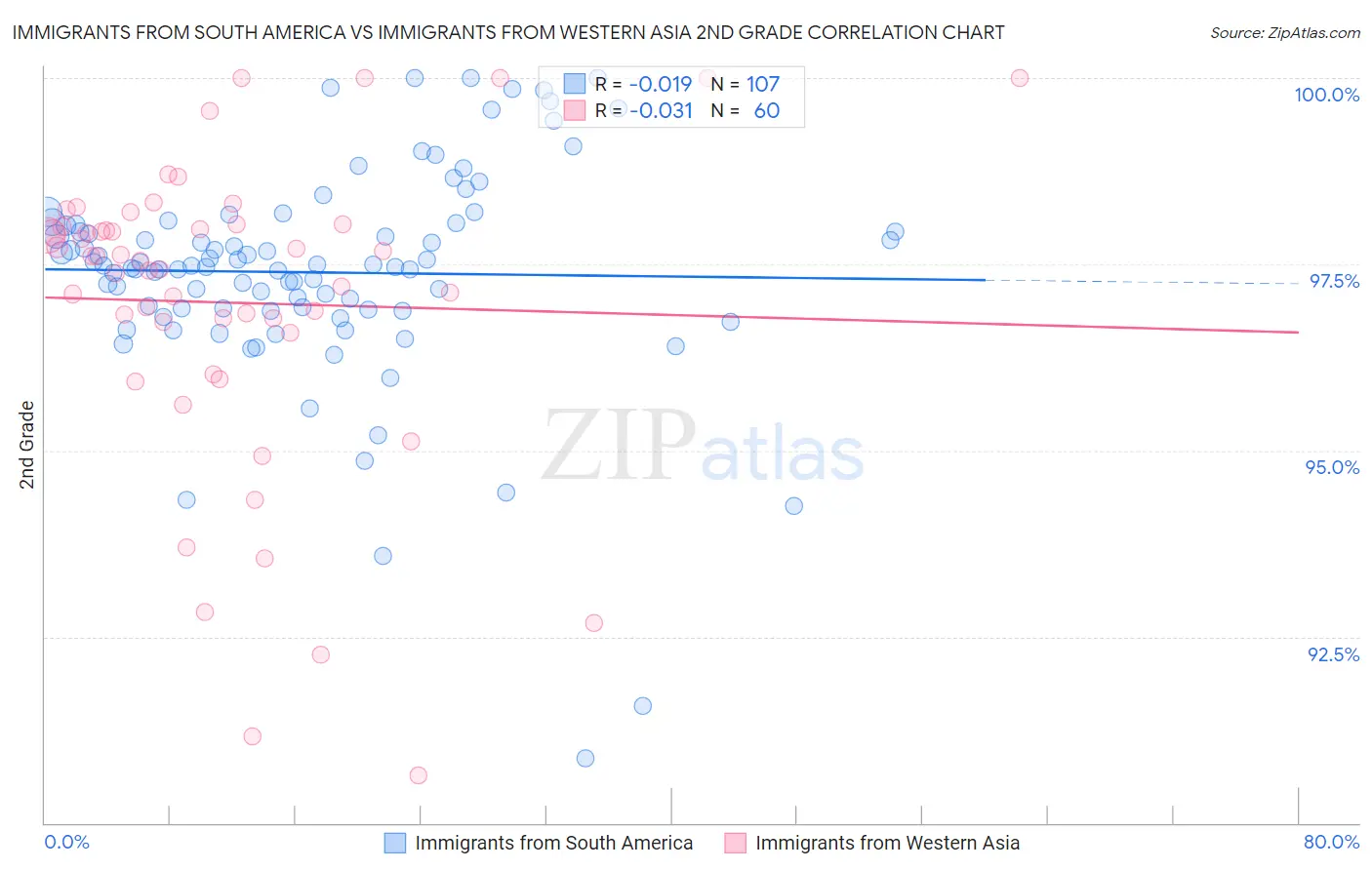 Immigrants from South America vs Immigrants from Western Asia 2nd Grade