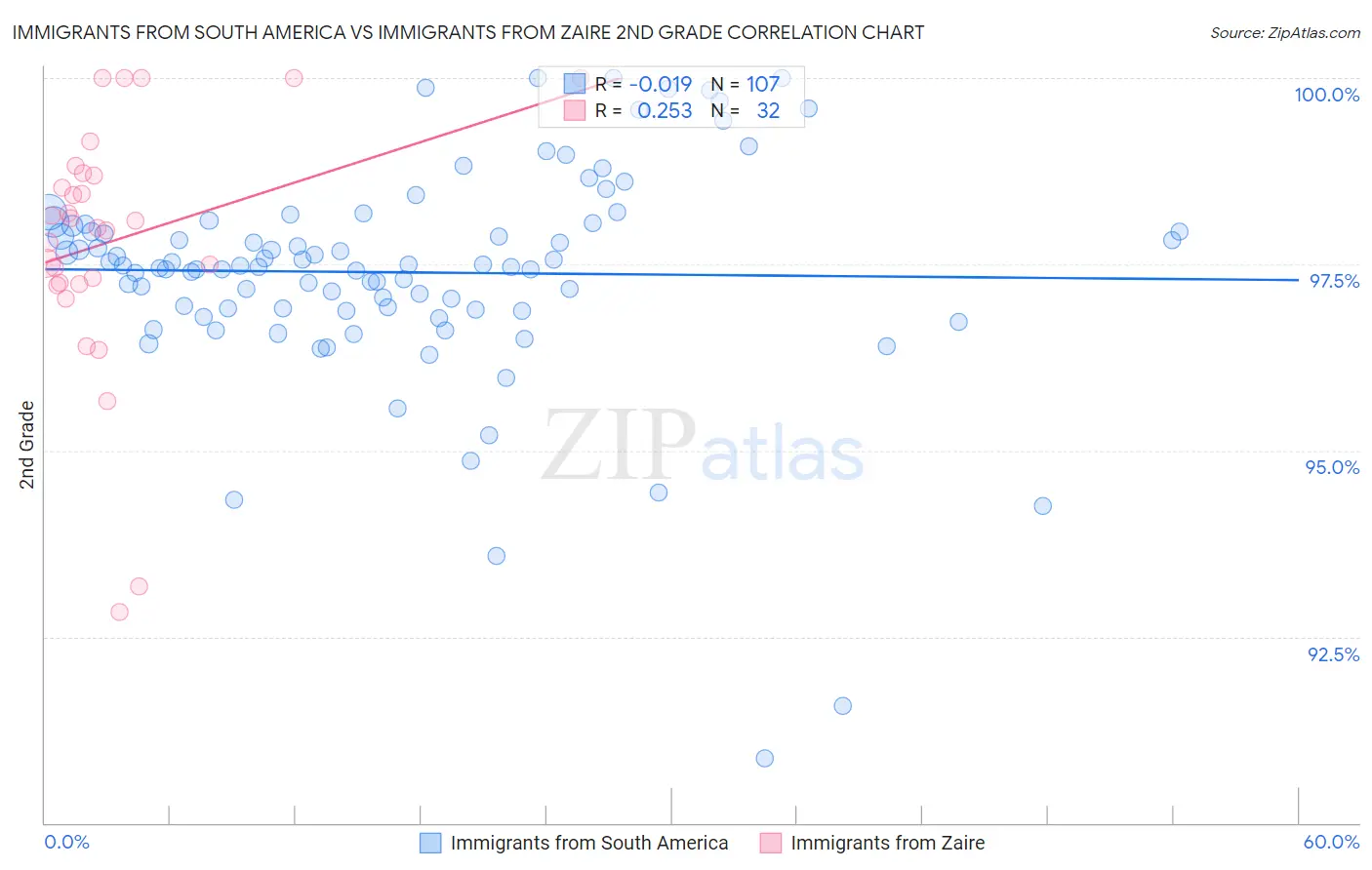 Immigrants from South America vs Immigrants from Zaire 2nd Grade