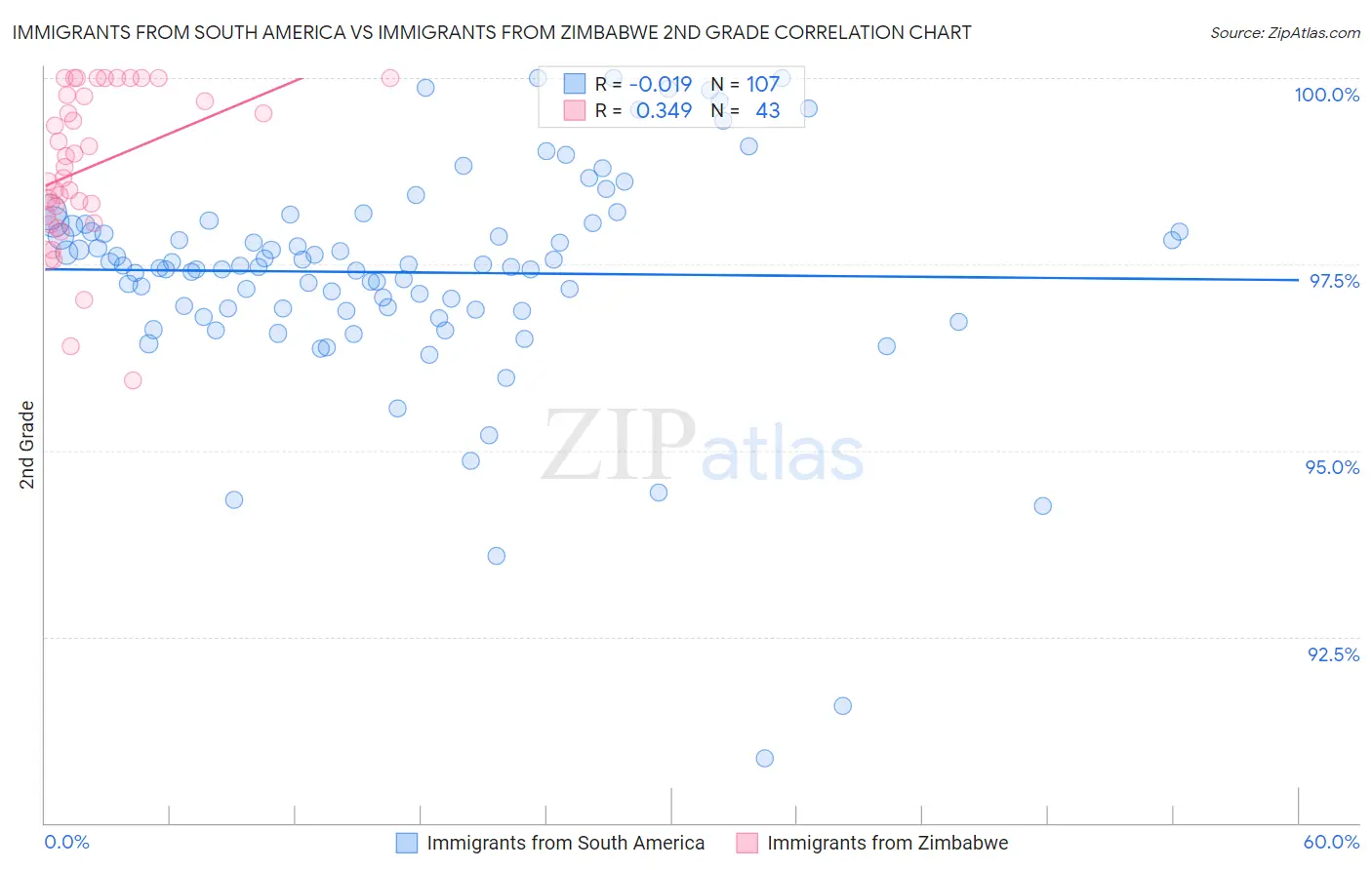 Immigrants from South America vs Immigrants from Zimbabwe 2nd Grade