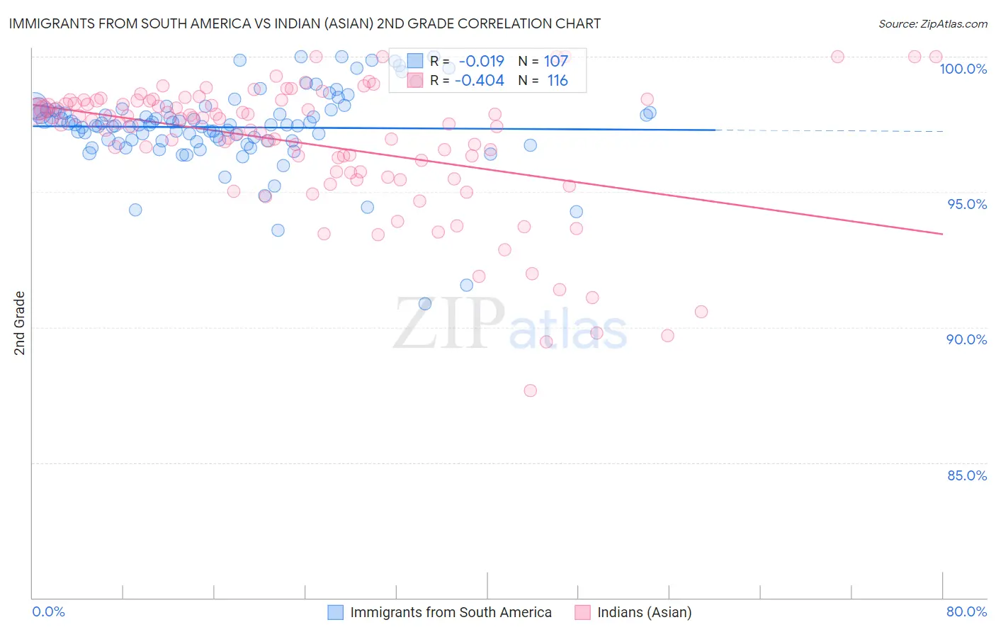 Immigrants from South America vs Indian (Asian) 2nd Grade