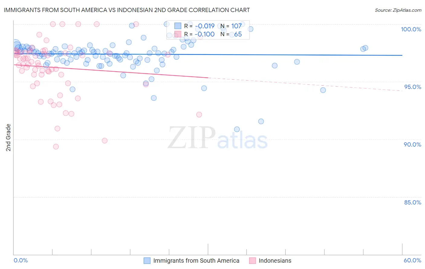 Immigrants from South America vs Indonesian 2nd Grade