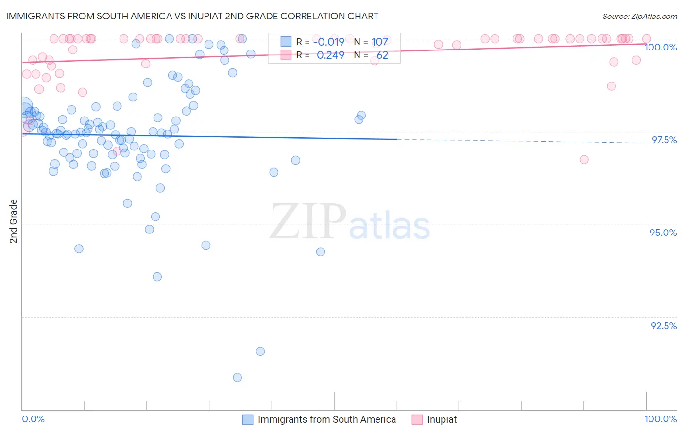 Immigrants from South America vs Inupiat 2nd Grade