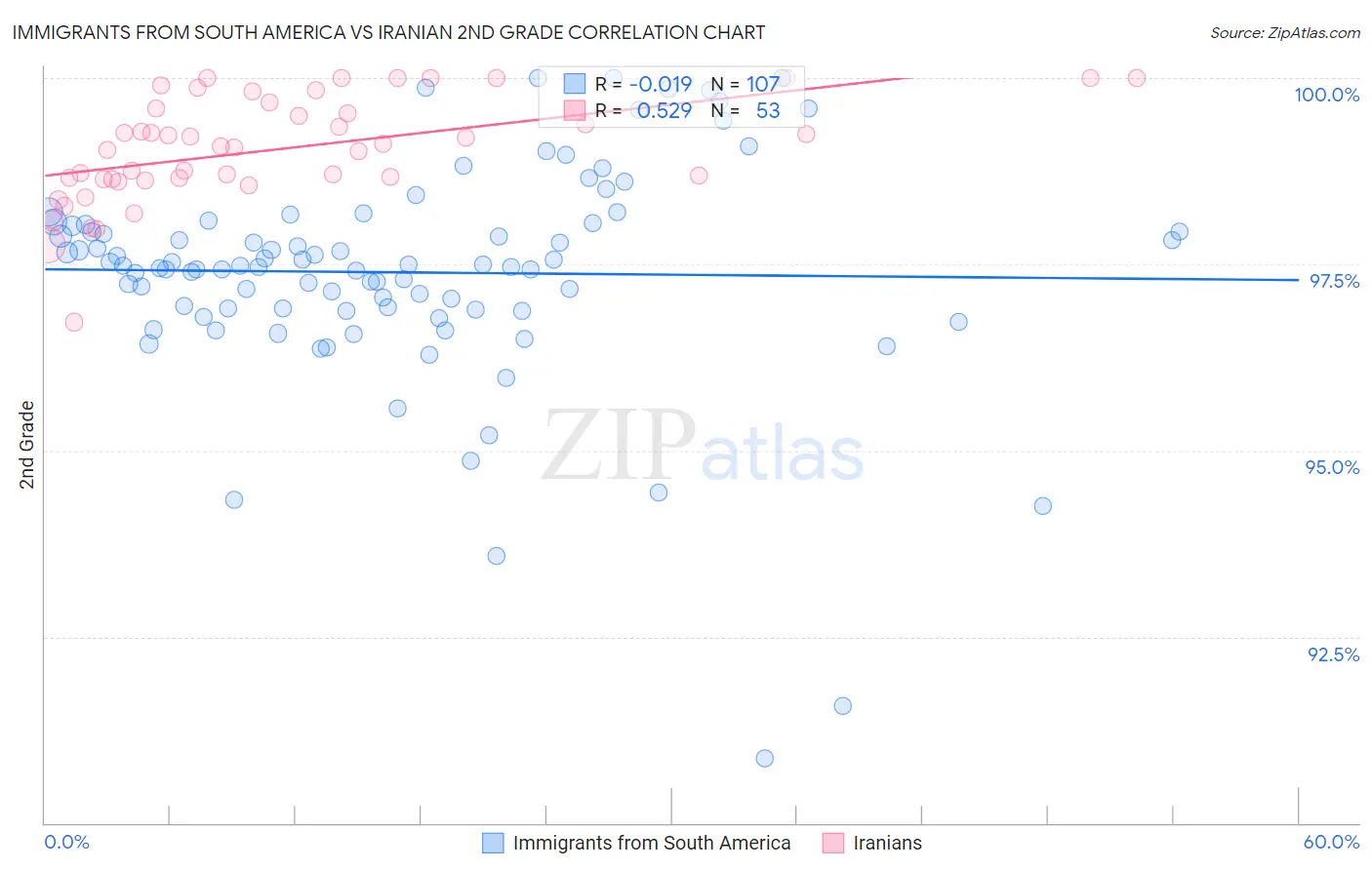 Immigrants from South America vs Iranian 2nd Grade