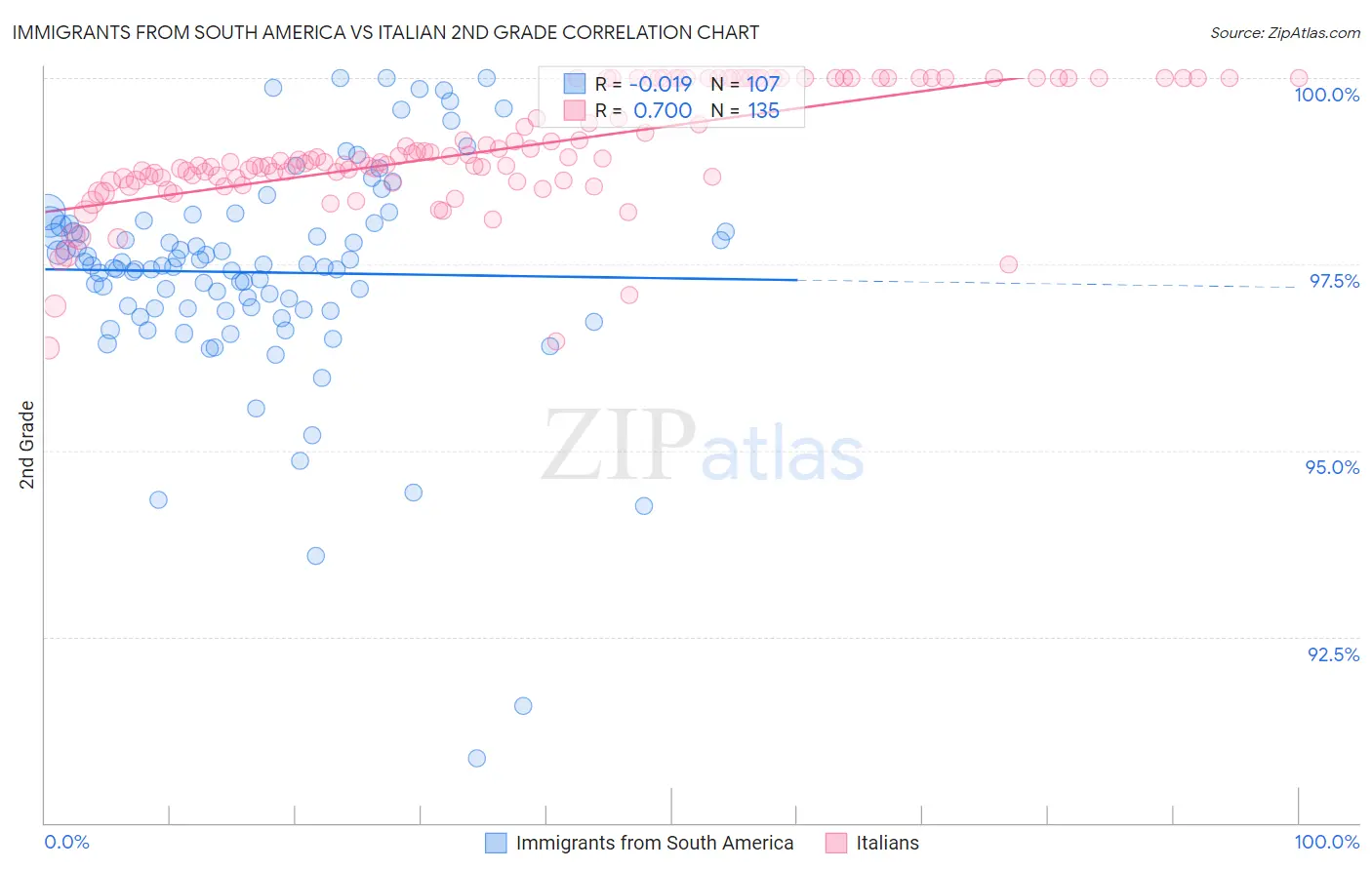 Immigrants from South America vs Italian 2nd Grade