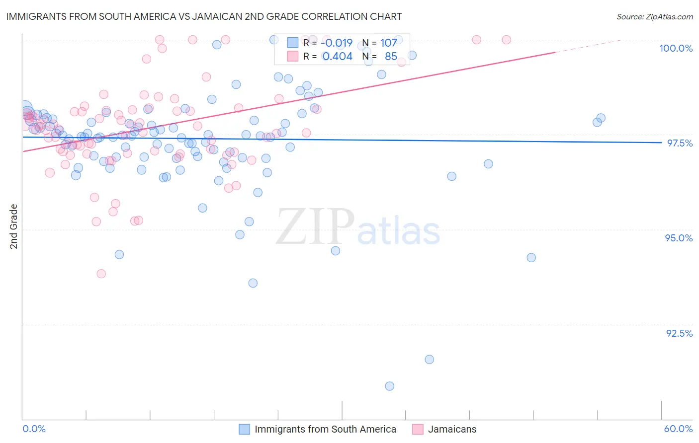 Immigrants from South America vs Jamaican 2nd Grade