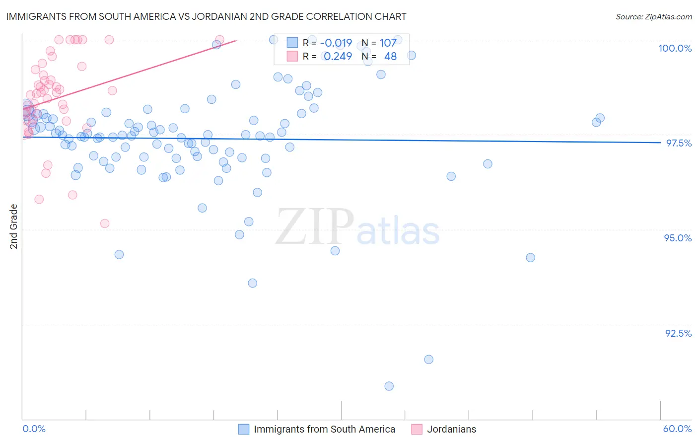 Immigrants from South America vs Jordanian 2nd Grade