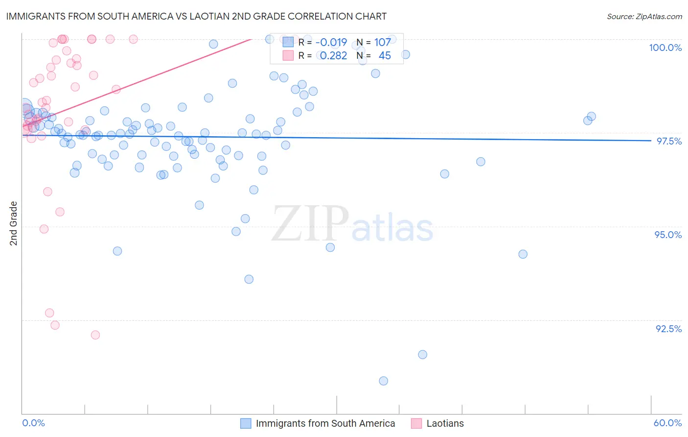 Immigrants from South America vs Laotian 2nd Grade