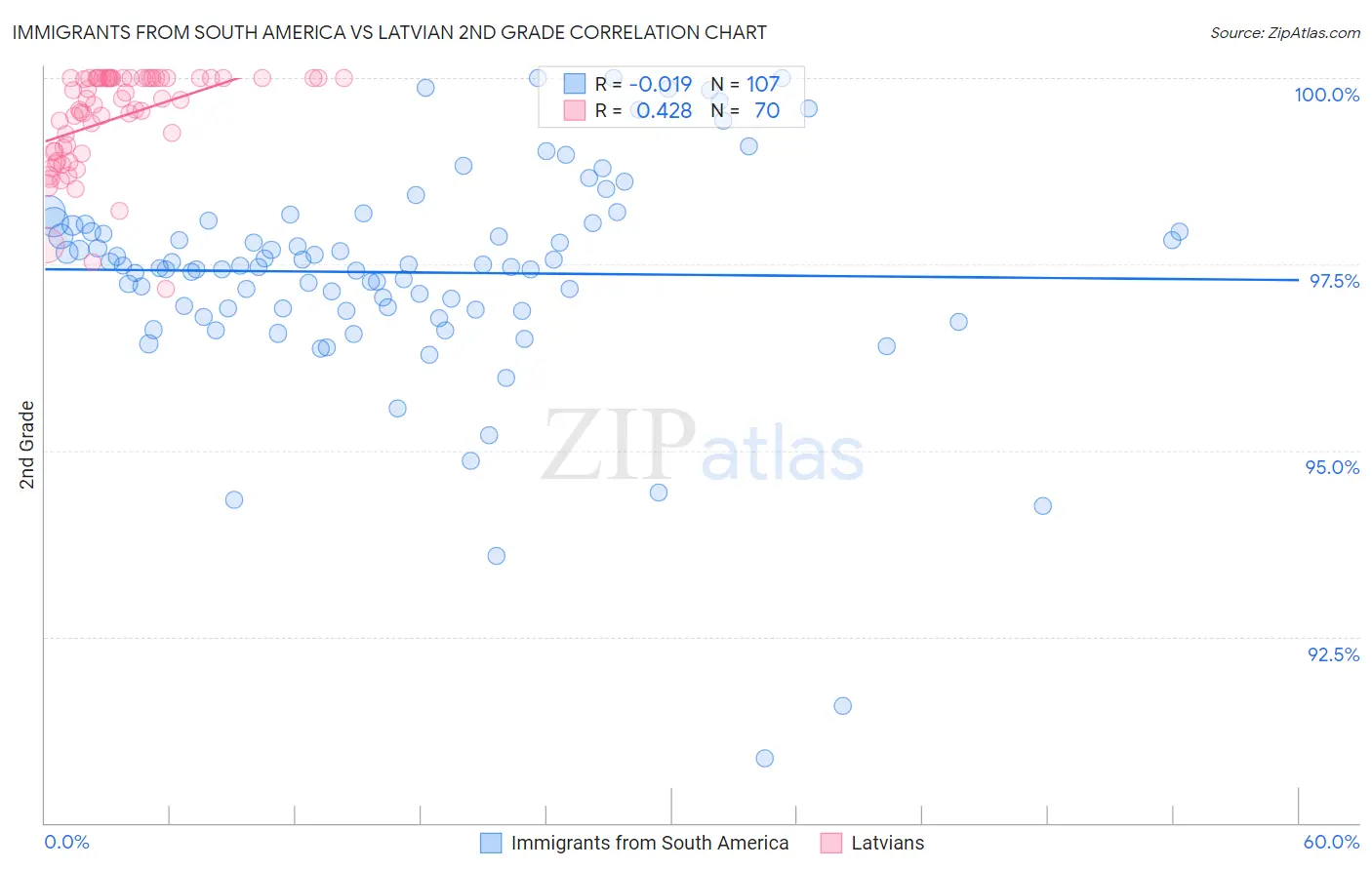 Immigrants from South America vs Latvian 2nd Grade