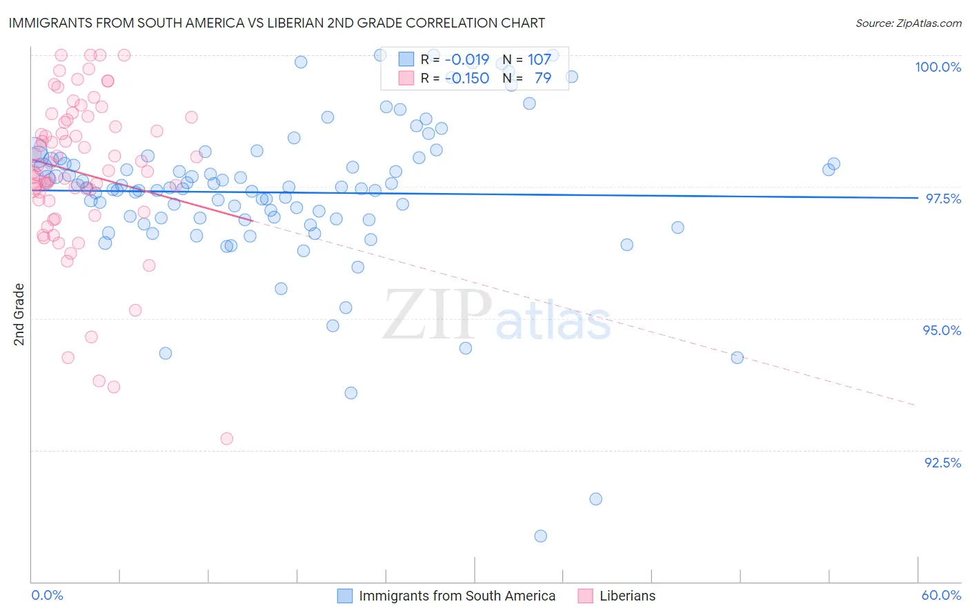 Immigrants from South America vs Liberian 2nd Grade