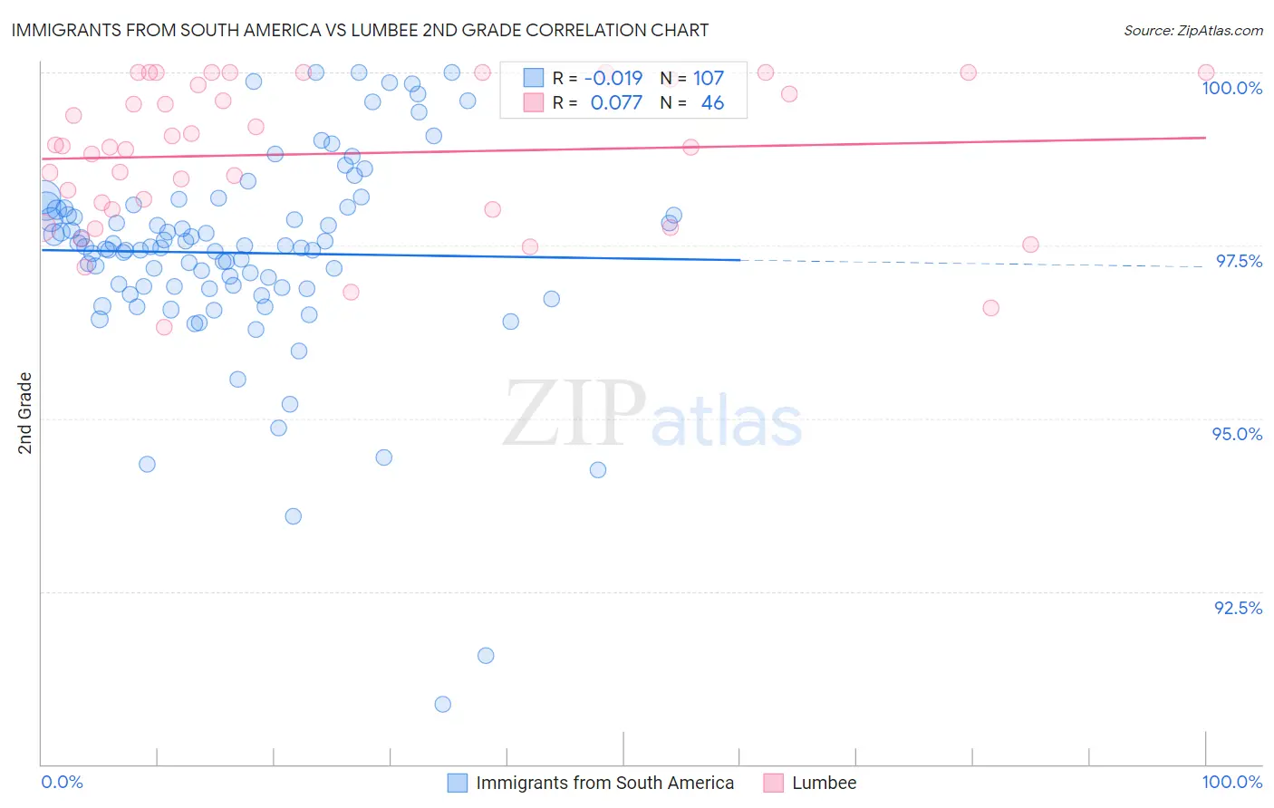 Immigrants from South America vs Lumbee 2nd Grade