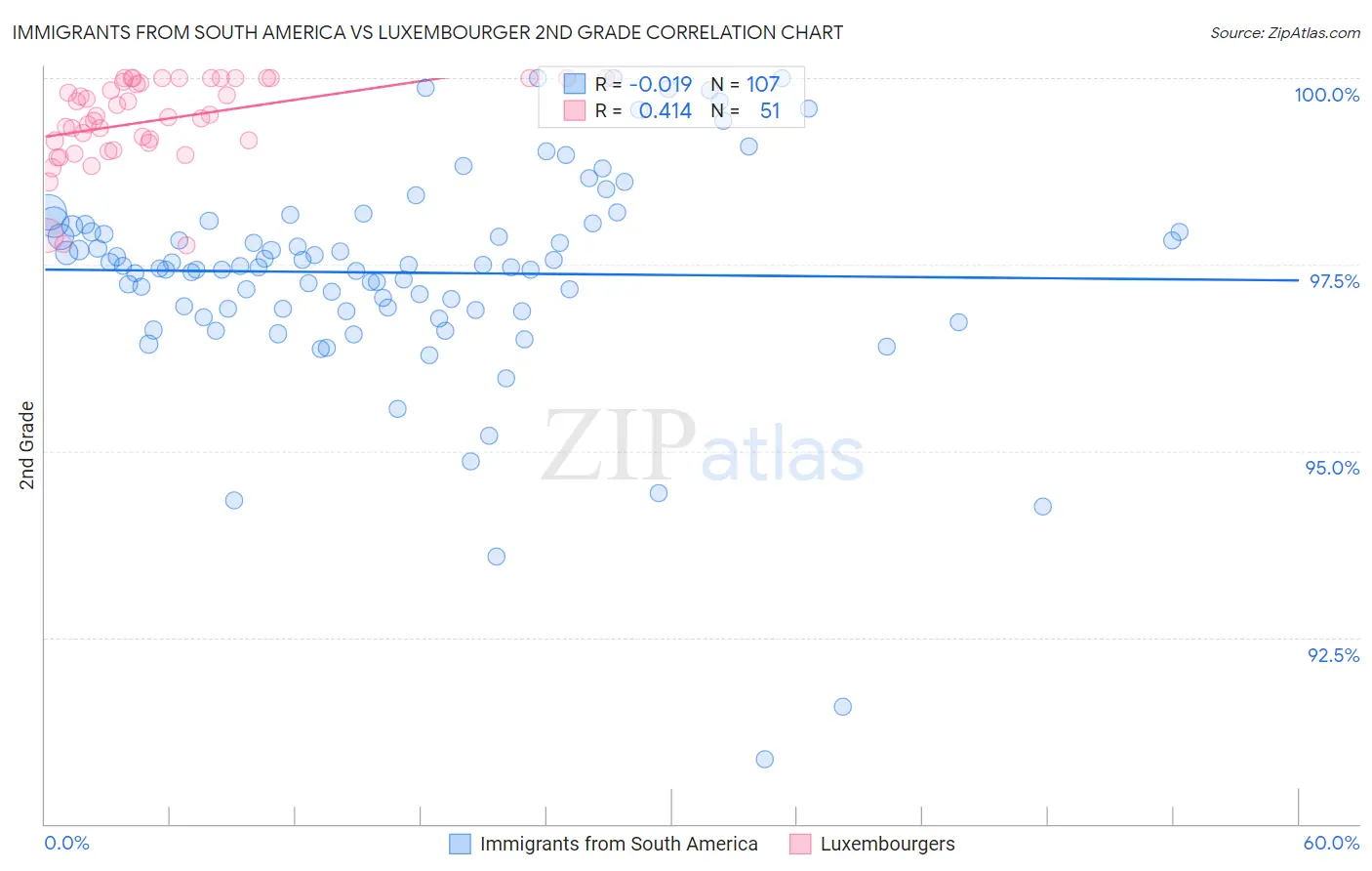 Immigrants from South America vs Luxembourger 2nd Grade