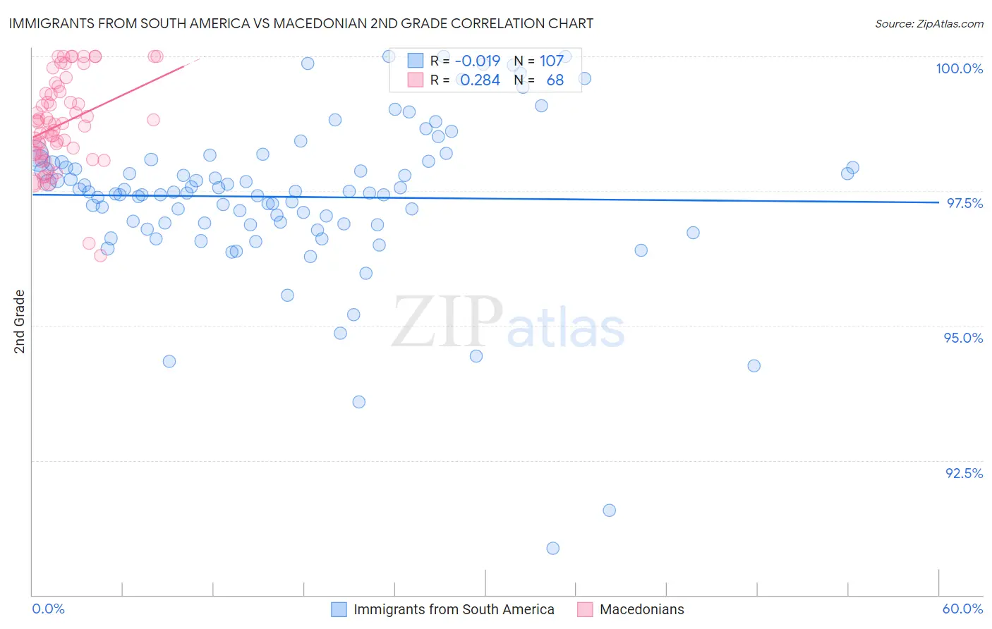 Immigrants from South America vs Macedonian 2nd Grade