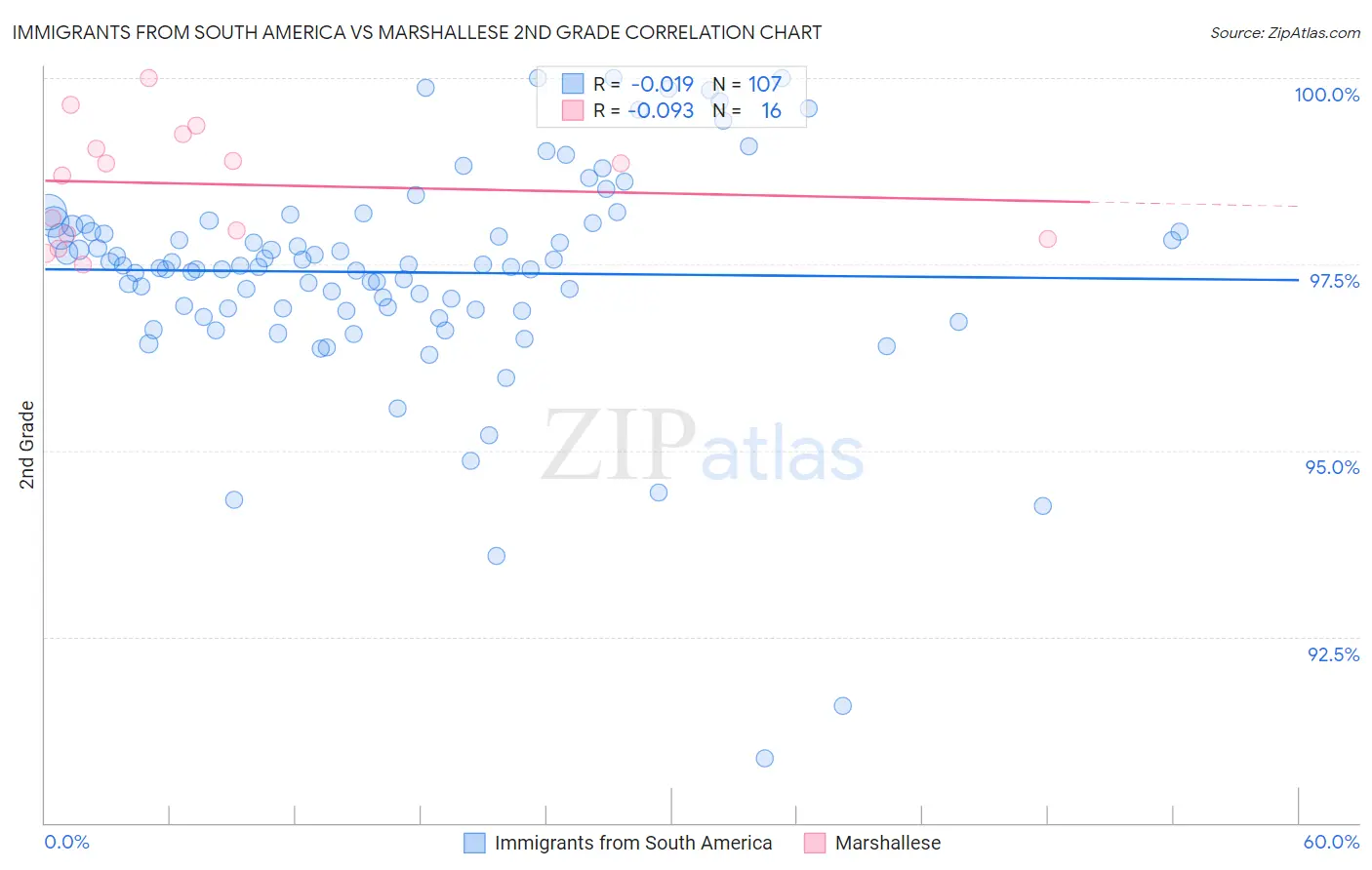 Immigrants from South America vs Marshallese 2nd Grade